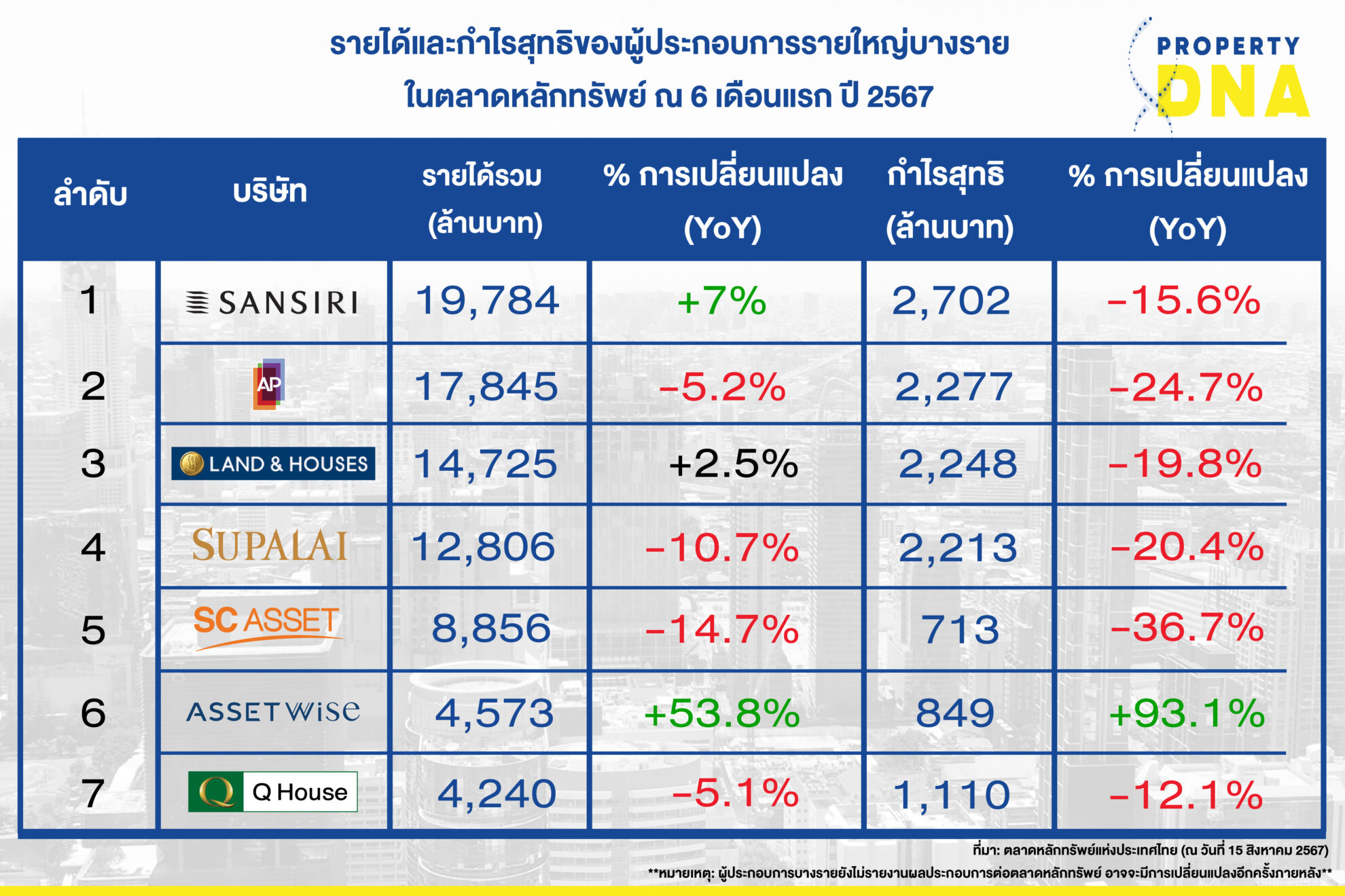 Read more about the article ครึ่งแรกปี’67 อสังหาฯมหาชน รายได้ทะลุหมื่นล้าน