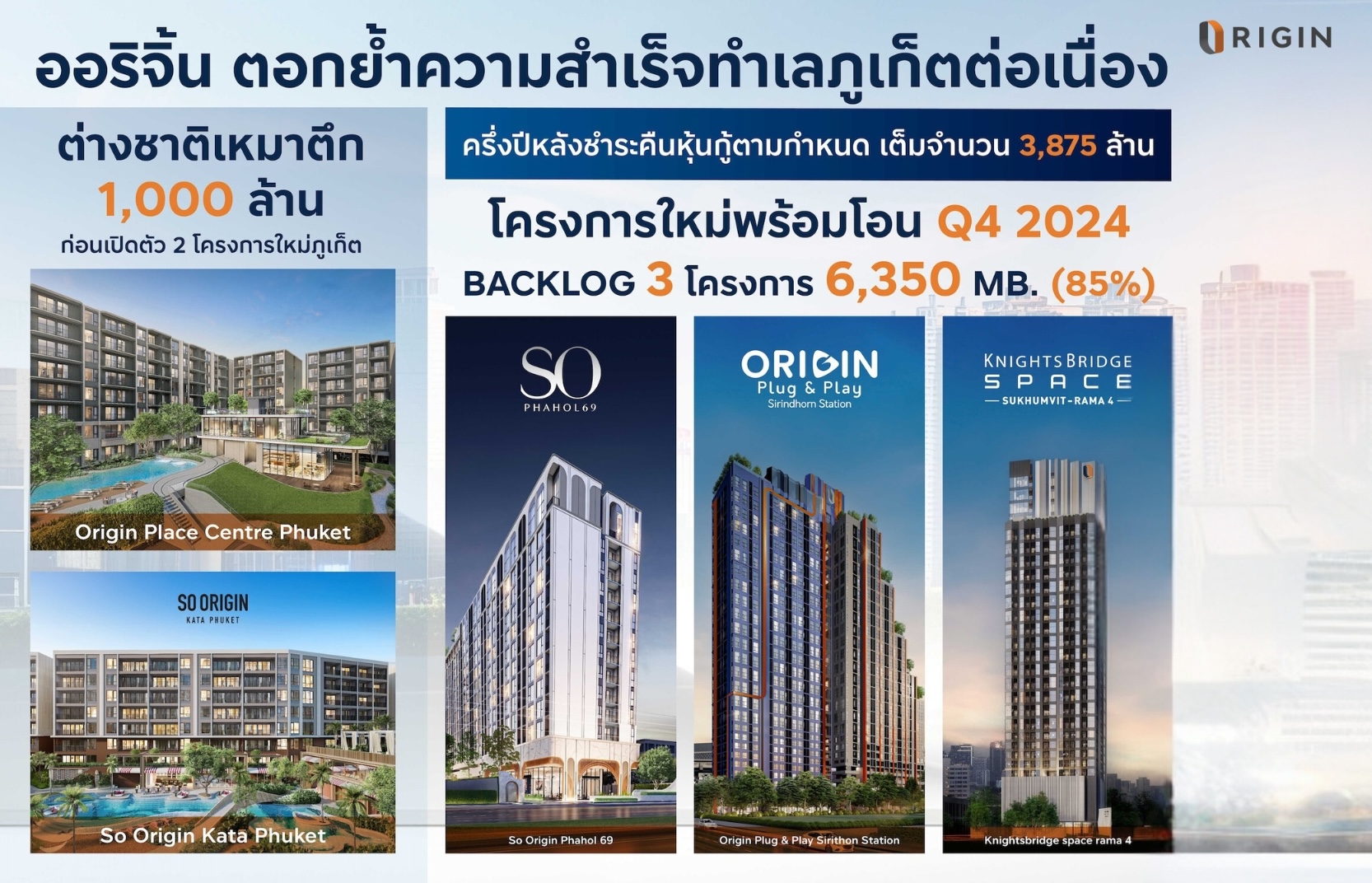 Read more about the article ออริจิ้น ยันครึ่งปีหลังแกร่ง ลุยเปิดโครงการใหม่ตอกย้ำความสำเร็จทำเลภูเก็ตต่อเนื่อง ชำระคืนหุ้นกู้เต็มจำนวน 3,875 ล้าน