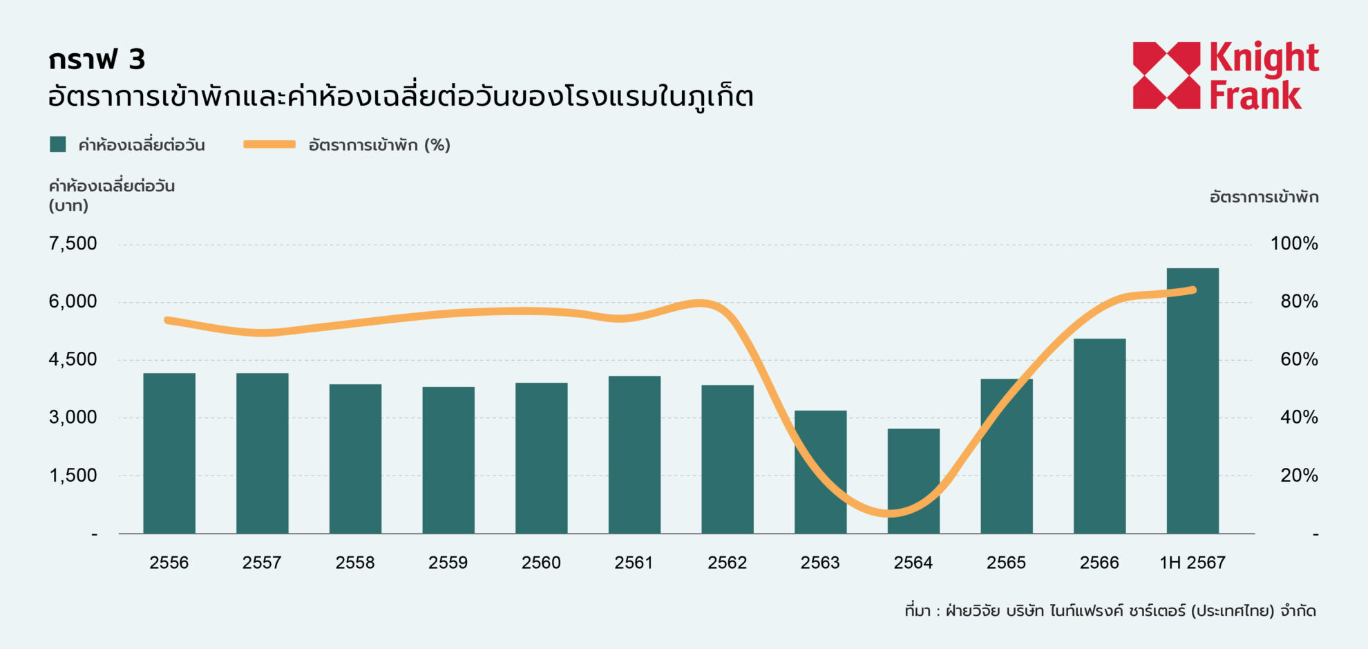 Read more about the article ท่องเที่ยวภูเก็ตช่วงต้นปี’67 ฟื้นตัวดันยอดเข้าพักโรงแรมสูงเกิน90%