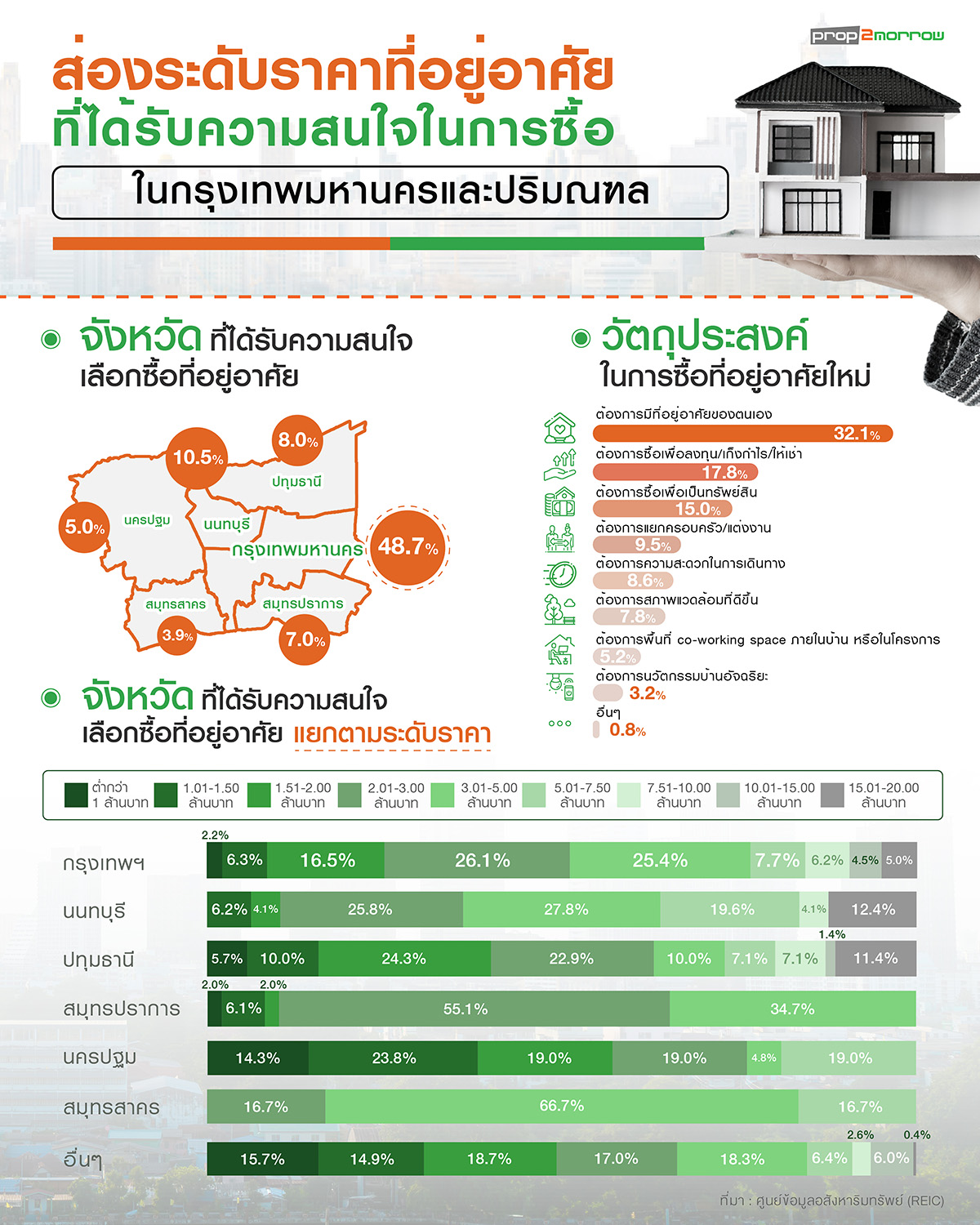 Read more about the article ส่องระดับราคาที่อยู่อาศัย ที่ได้รับความสนใจในการซื้อ