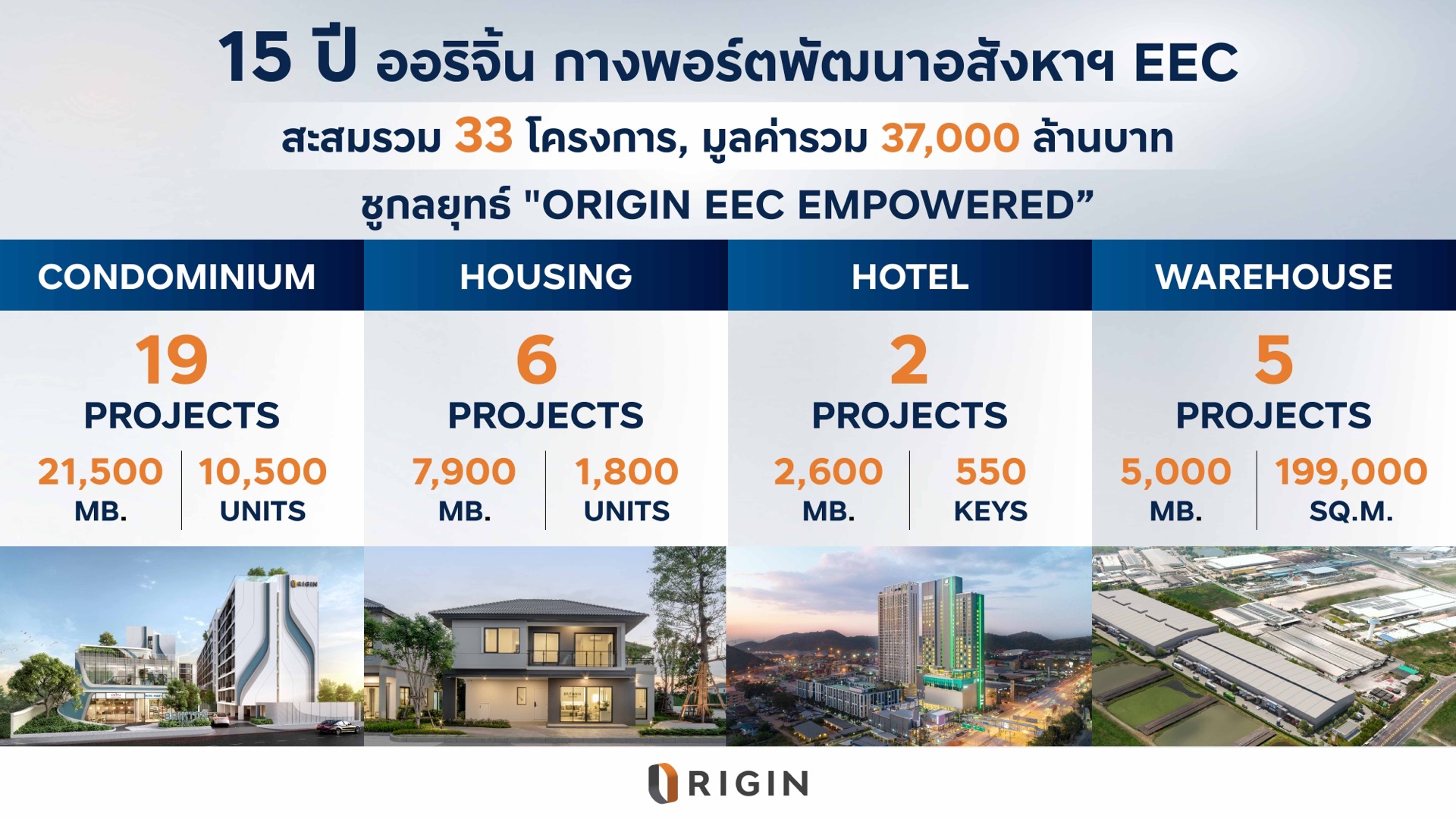 Read more about the article 15 ปี ออริจิ้น ยืน 1 ทำเล EEC กางพอร์ตพัฒนาอสังหาฯ 37,000 ล้านบาท