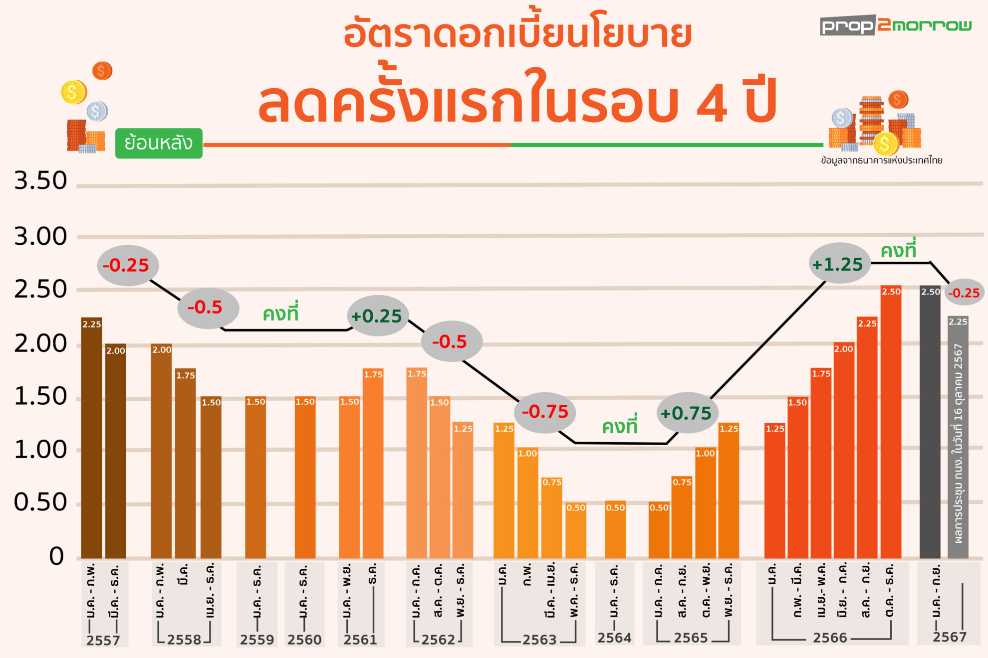 Read more about the article กนง.ประกาศลดอัตราดอกเบี้ยนโยบายครั้งแรกในรอบ 4 ปี ลดลงร้อยละ 0.25 ต่อปี