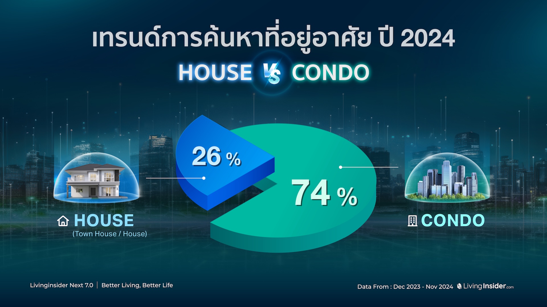 Read more about the article Livinginsider Next 7.0 งานเสวนาสุดยิ่งใหญ่แห่งปี 2024 “ฝ่าวิกฤตพลิกโอกาสกับเทรนด์ตลาดอสังหาฯ”