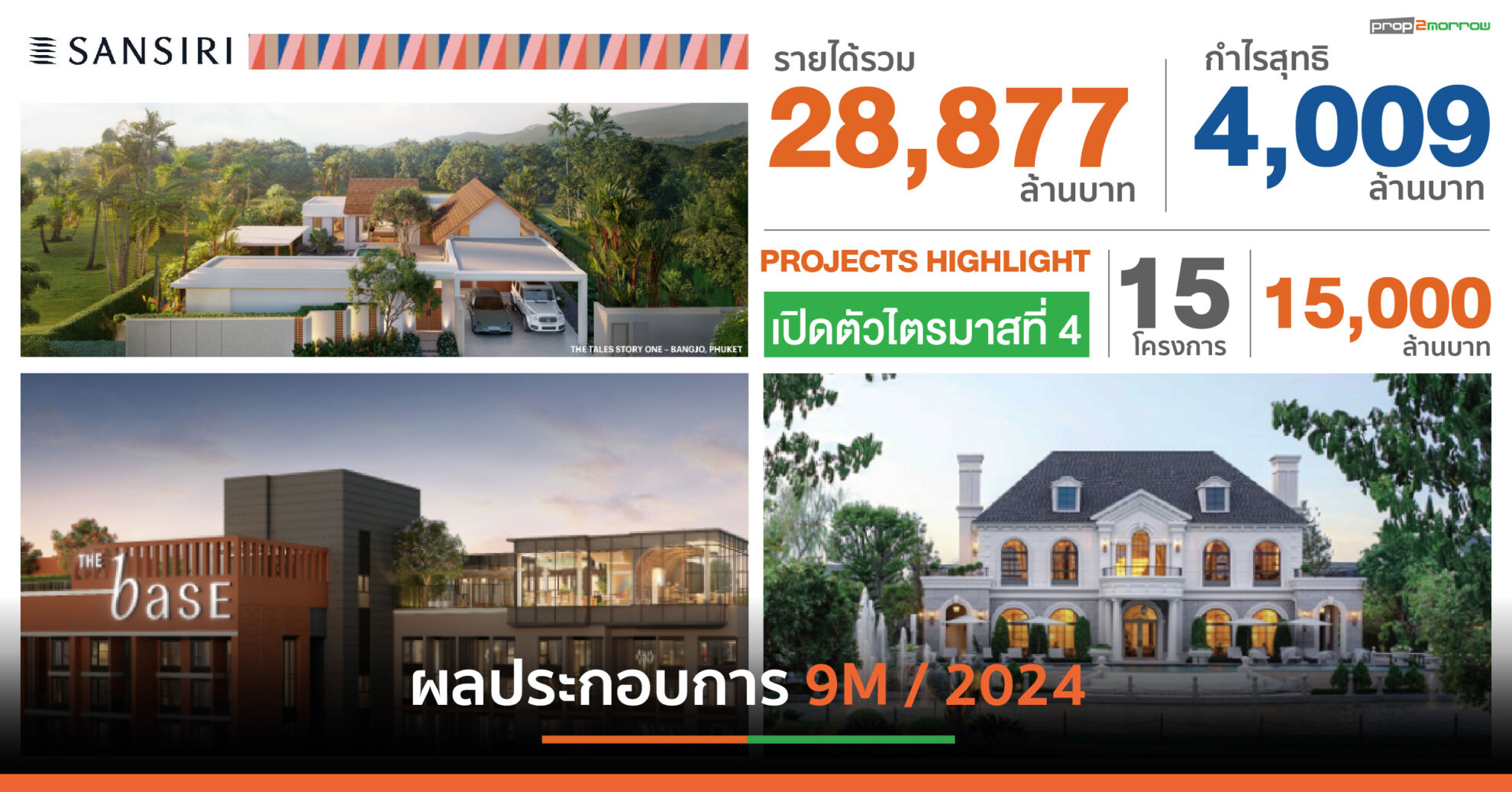 Read more about the article แสนสิริตุนรายได้ 9 เดือนสูงสุดเฉียด 29,000 ล้าน บ้านเดี่ยวลักชัวรี-คอนโดฯพร้อมยู่ขายดี