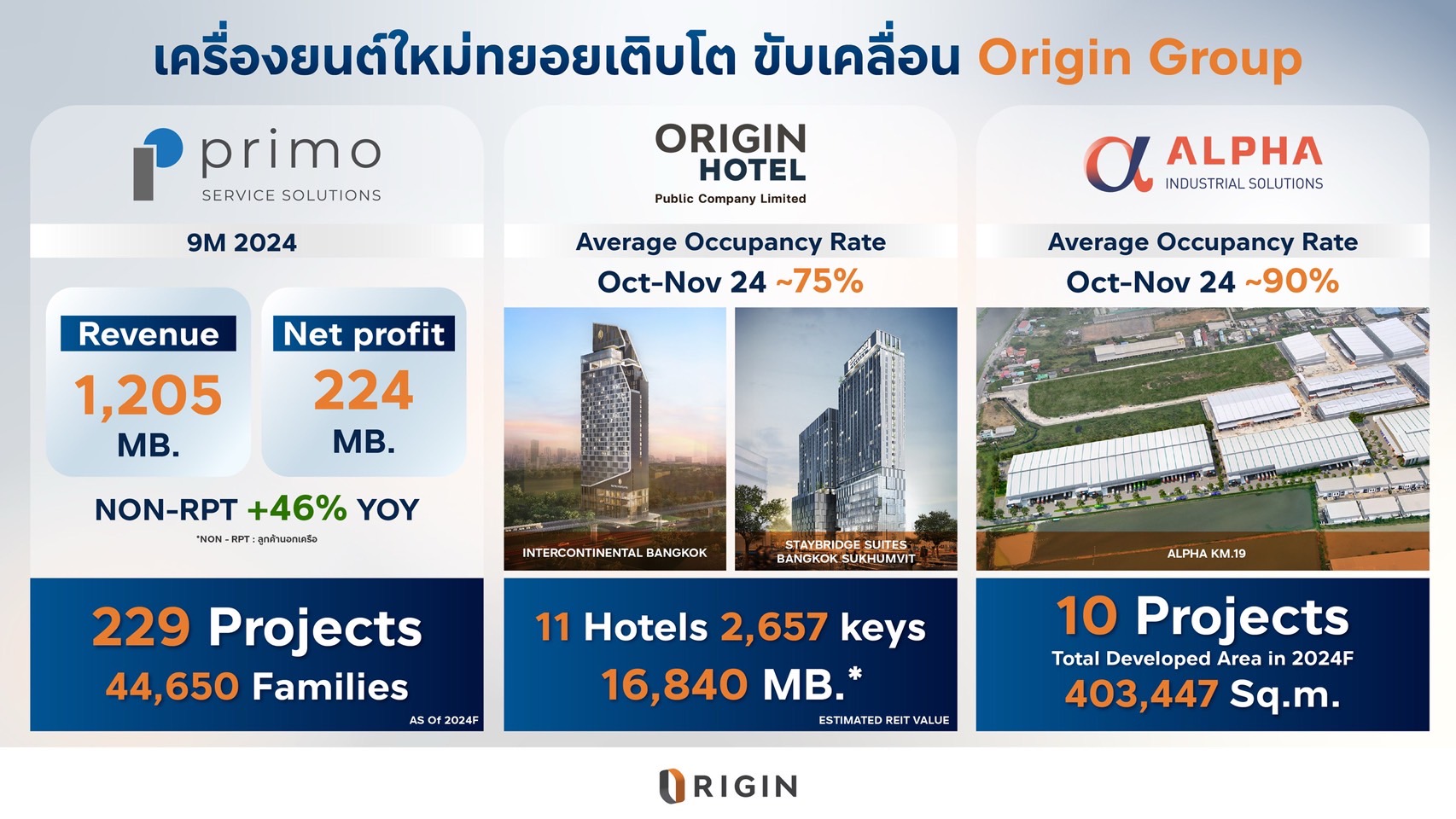 Read more about the article ออริจิ้น กางพอร์ตธุรกิจโรงแรม-คลังสินค้า-บริการ เดินหน้า New S-Curve ขับเคลื่อนการเติบโตยั่งยืน