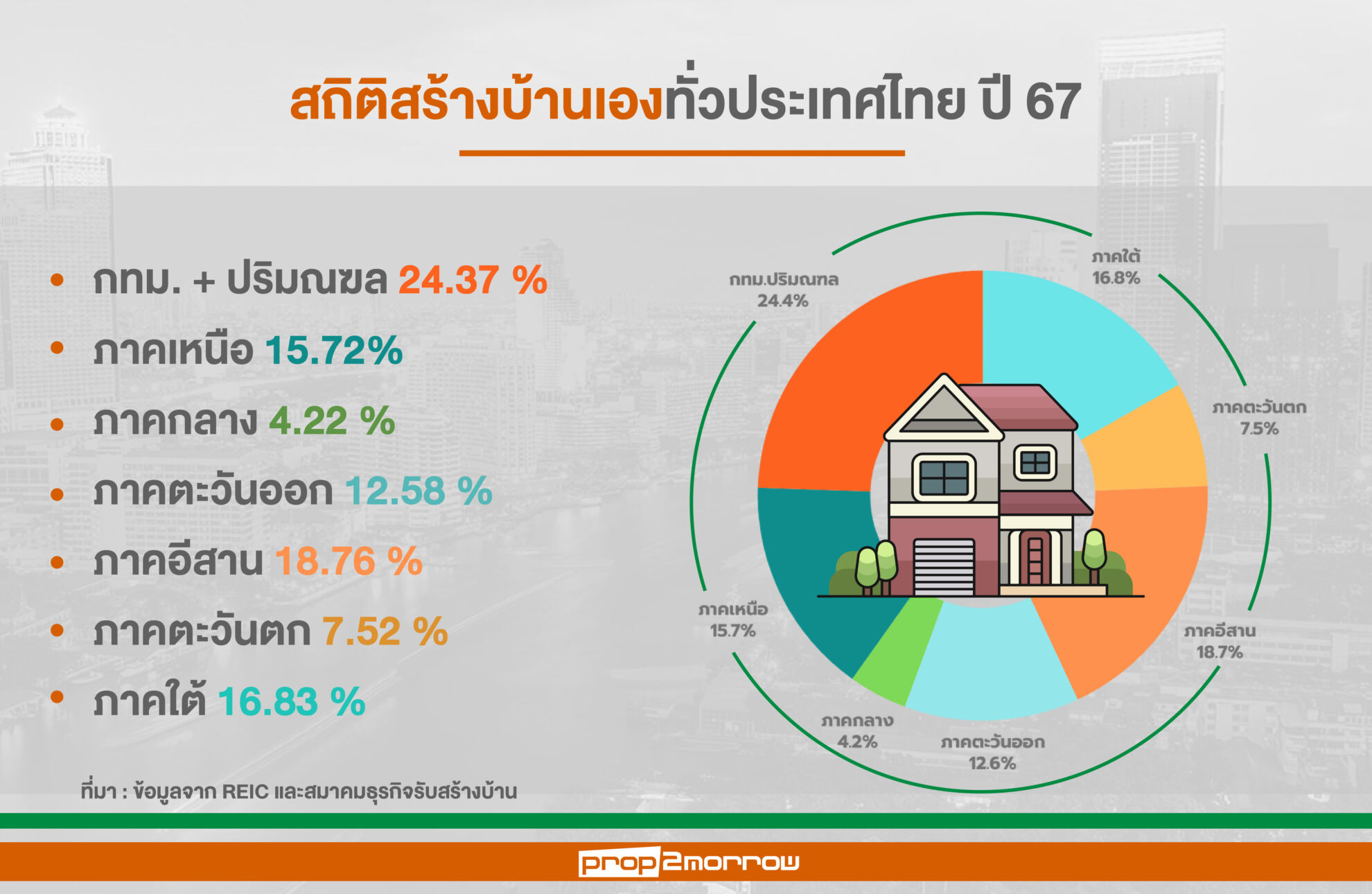 Read more about the article สมาคมฯรับสร้างบ้านงัดกลยุทธ์เชิงรุกสู้เศรษฐกิจยังไม่ฟื้นตัวดันเป้ามูลค่าตลาดรวมโต1หมื่นล้านบาท