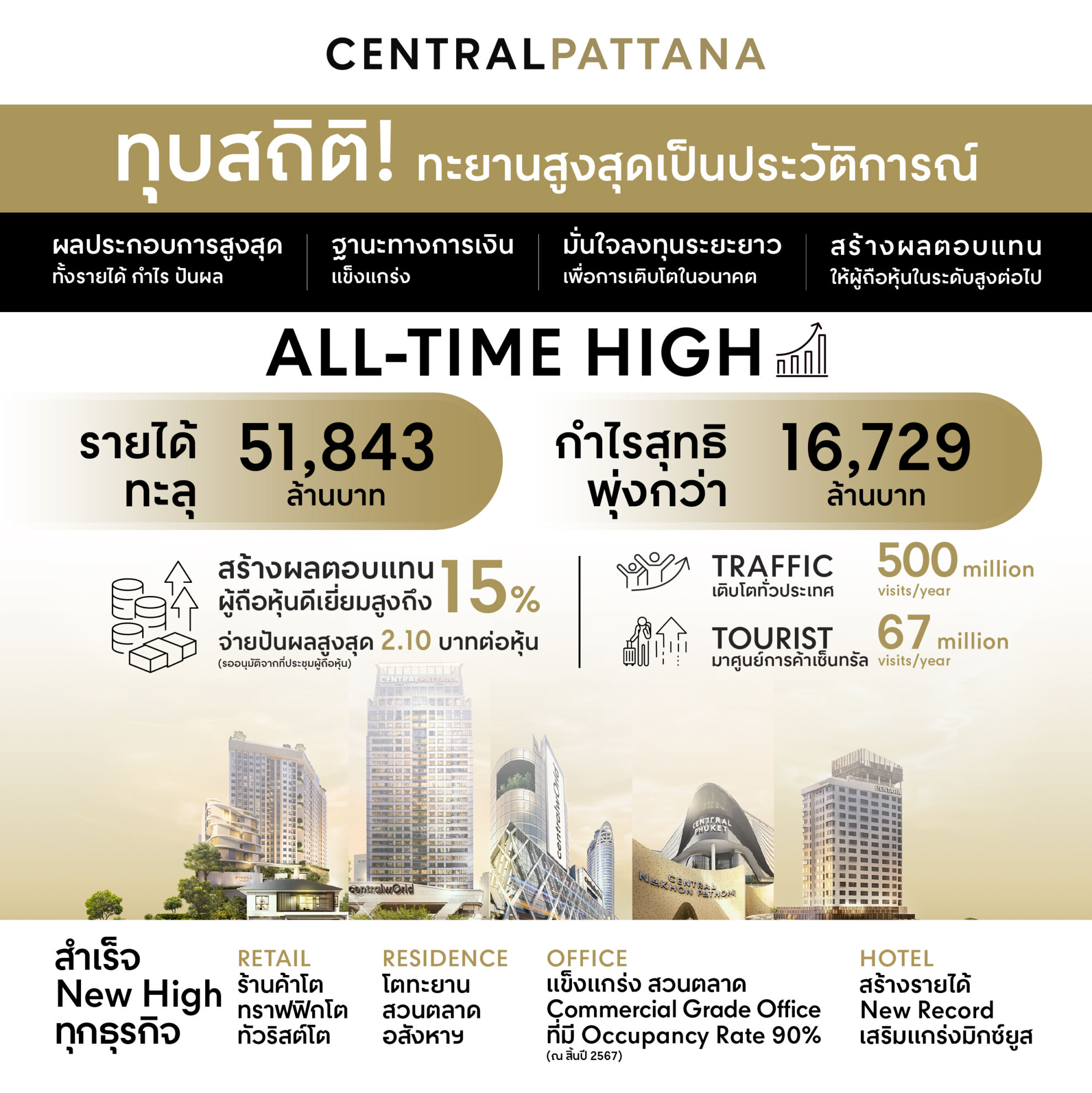 Read more about the article เซ็นทรัลพัฒนา เผยผลประกอบการปี 67 รายได้รวมกว่า 5.1 หมื่นลบ*