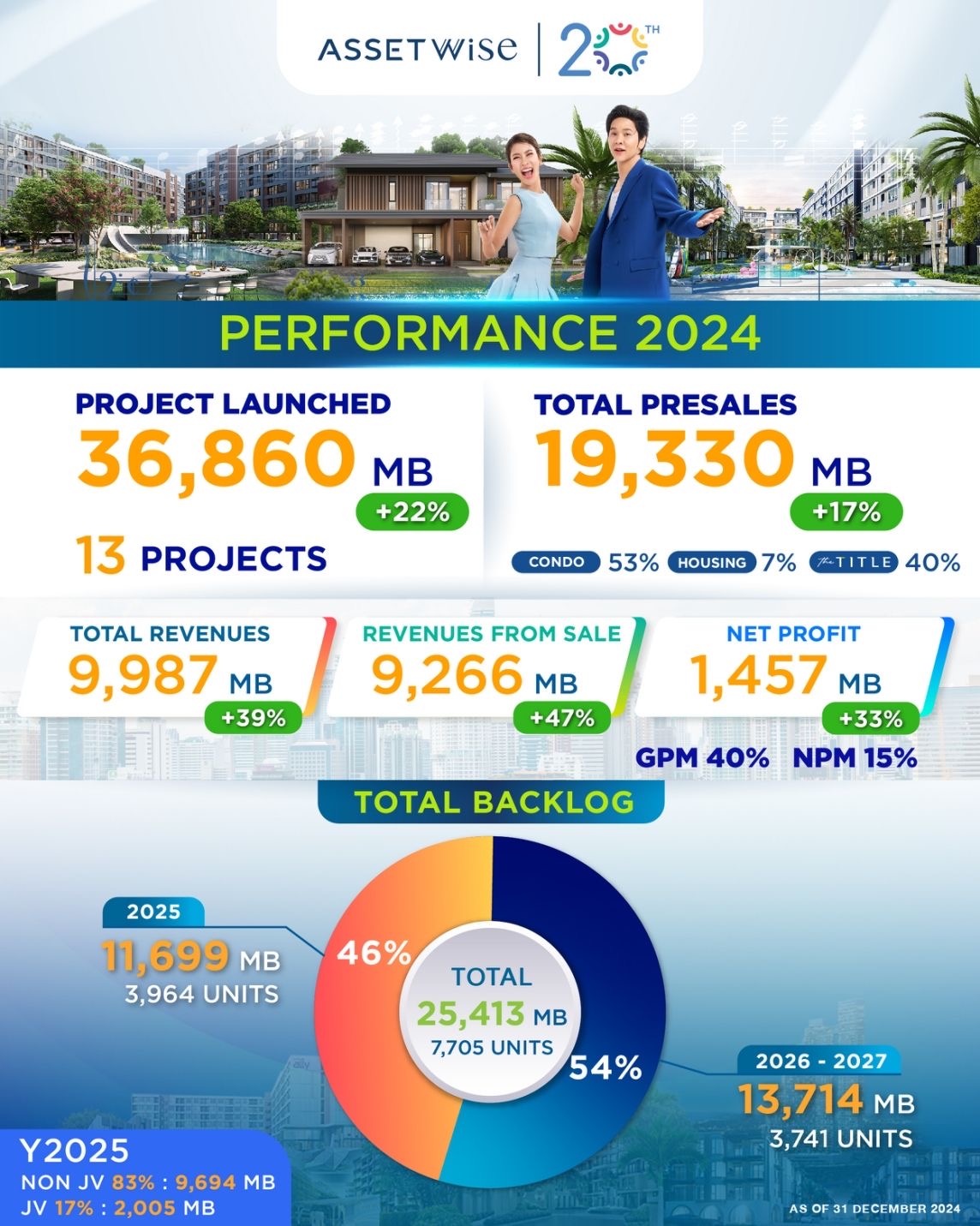 Read more about the article ASW โชว์ผลประกอบการปี’67 กวาดรายได้ 9,987 ล้านบาท พร้อมเตรียมโอนโครงการอีก 7 โครงการในปี’68