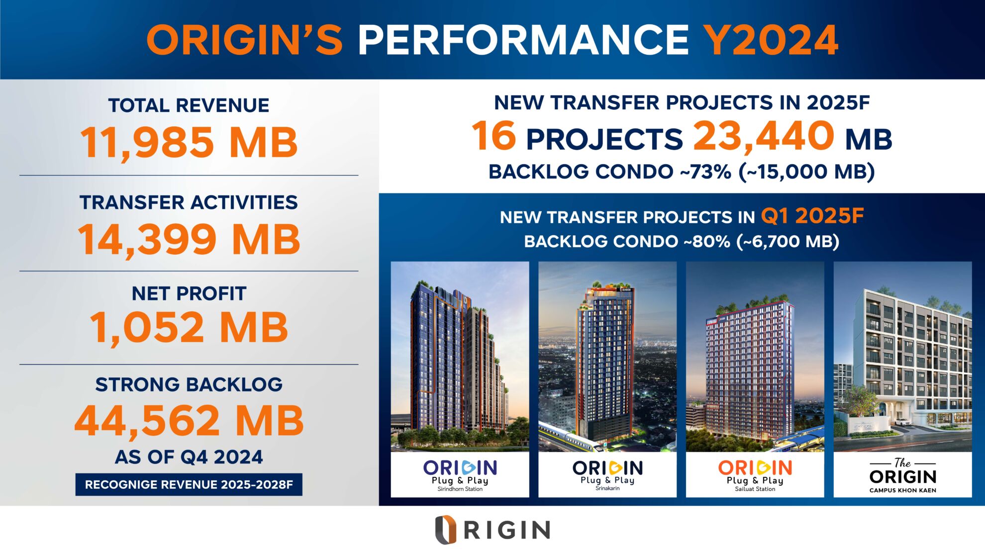 Read more about the article ORI โชว์ผลประกอบการปี’67 กวาดรายได้รวมทะลุ 1.1 หมื่นล้าน