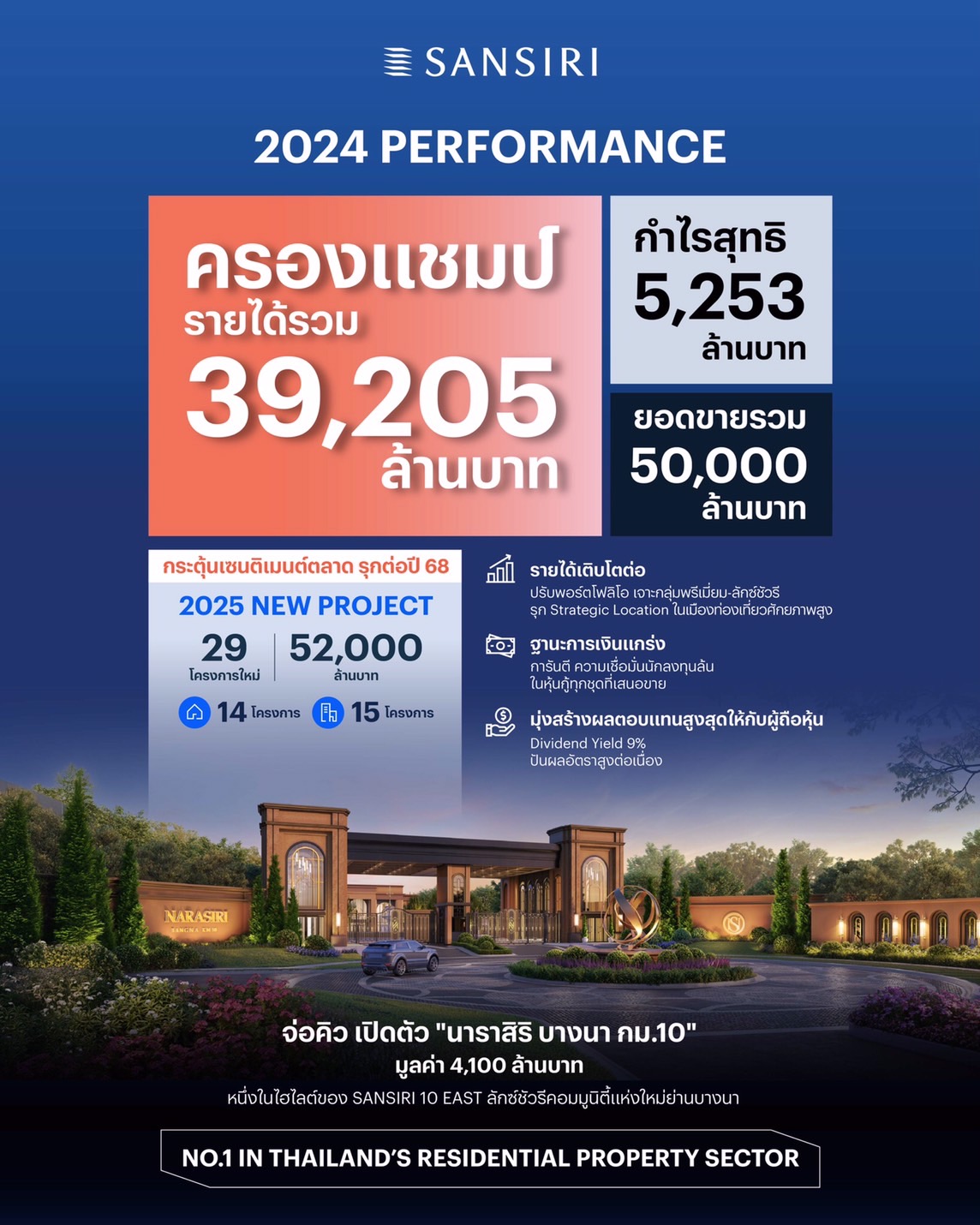 Read more about the article แสนสิริโชว์ผลงานแกร่งปี’67 รายได้รวม 39,205 ล้านบาท เตรียมเปิดโปรเจกต์ “นาราสิริ บางนา กม.10”​