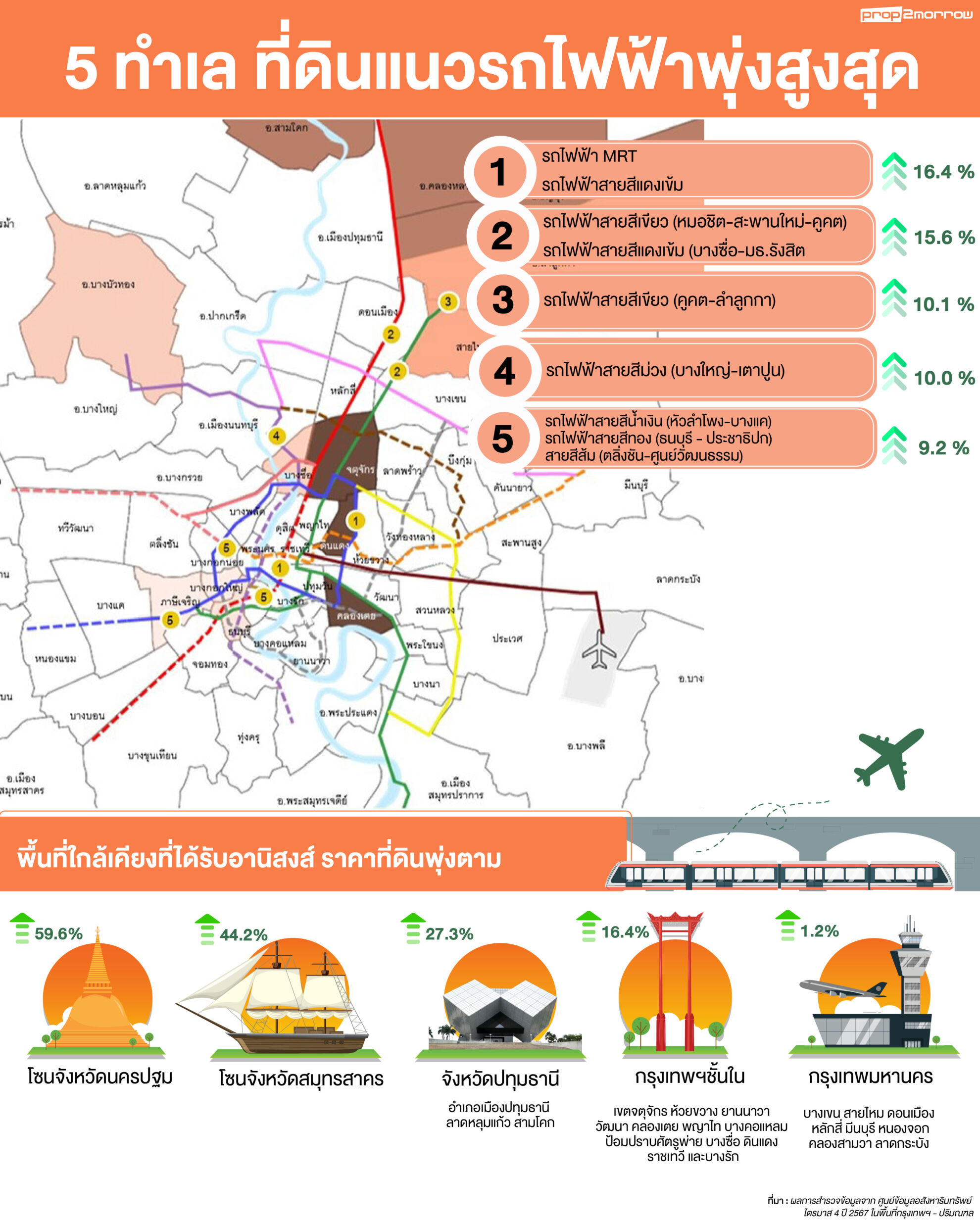 Read more about the article 5 ทำเล ที่ดินแนวรถไฟฟ้าพุ่งสูงสุด