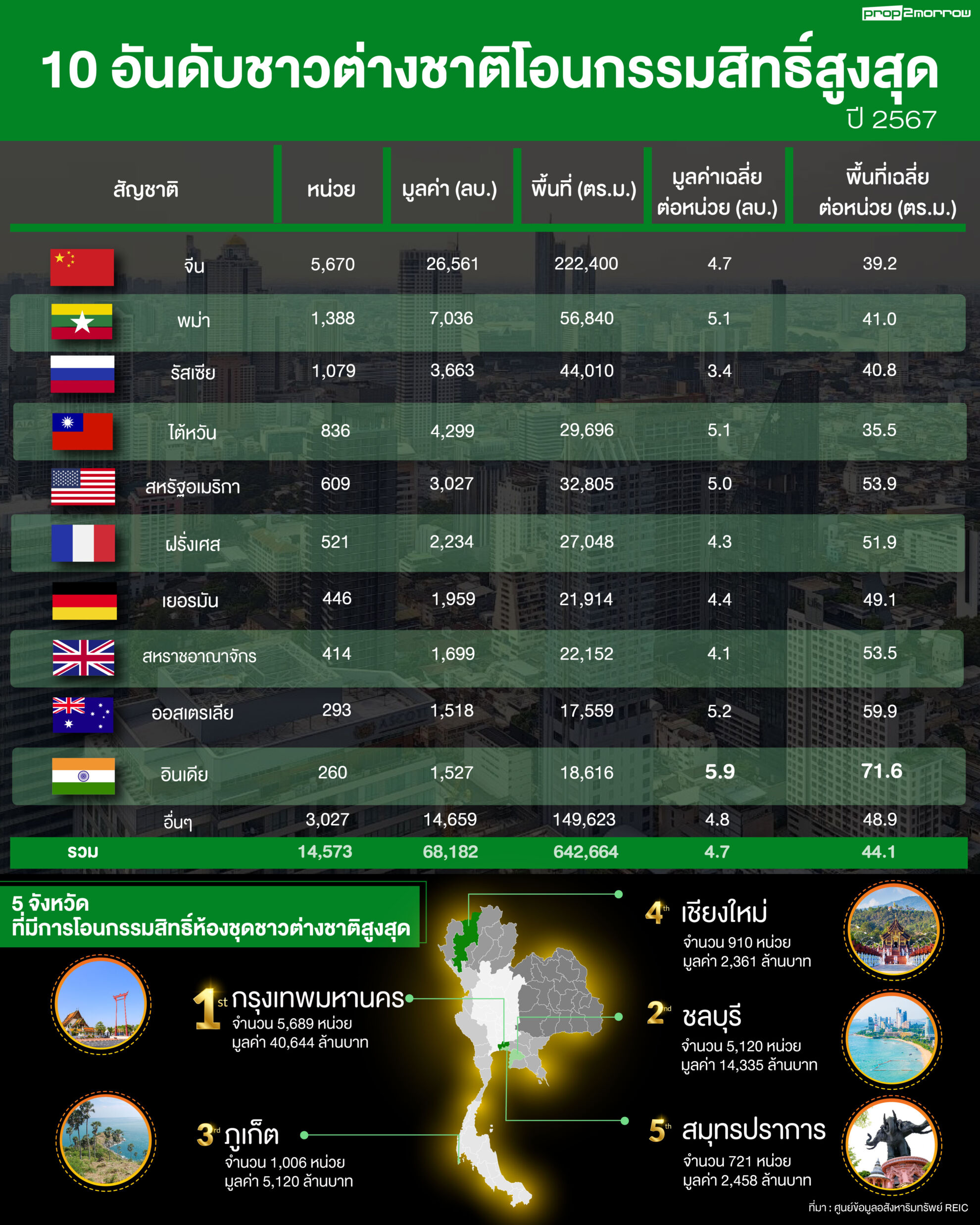 Read more about the article 10 อันดับ ชาวต่างชาติโอนกรรมสิทธิ์ห้องชุดสูงสุด ประจำปี 2567