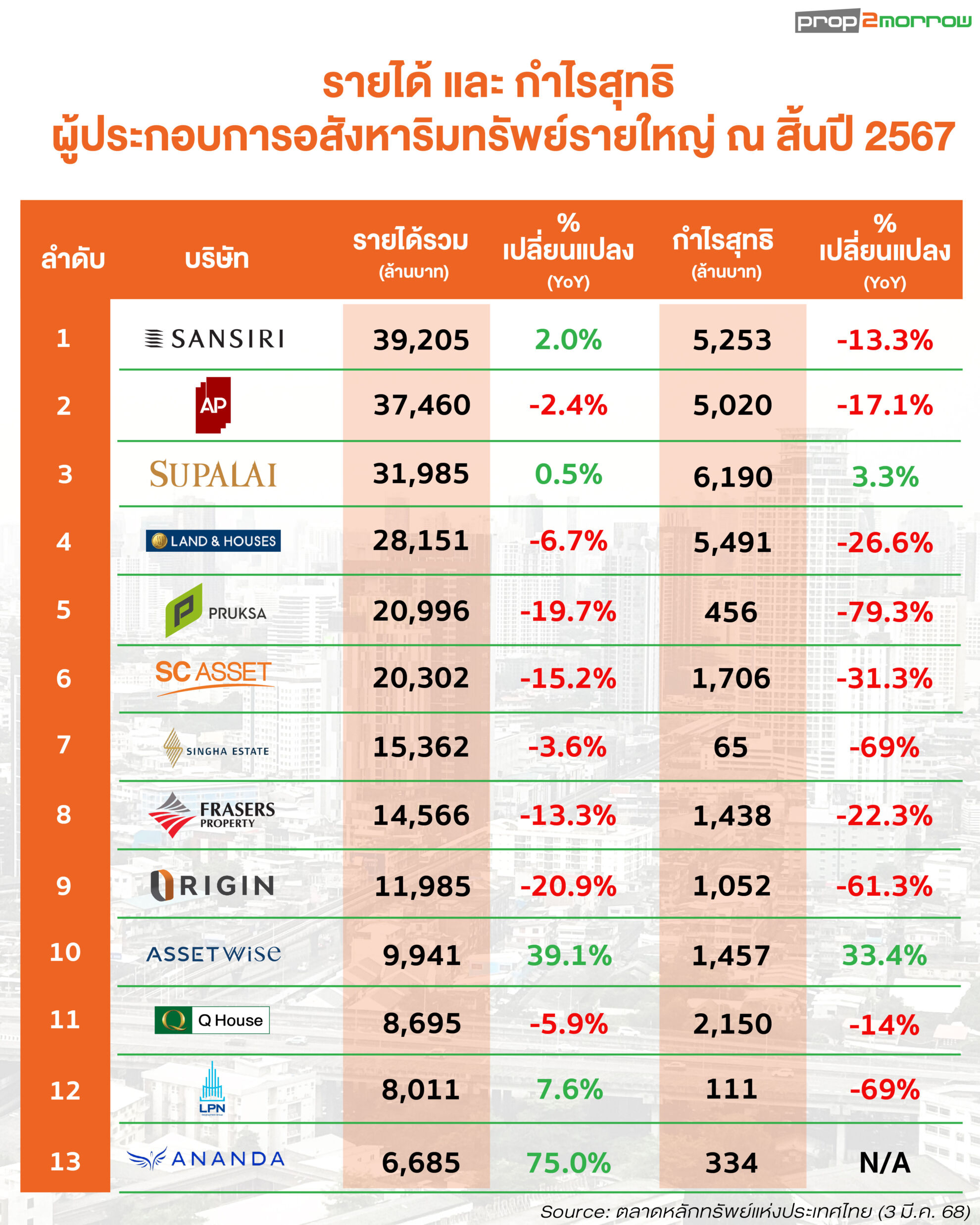 Read more about the article เปิด รายได้ และกำไรสุทธิ บริษัทอสังหาฯ ปี 2567