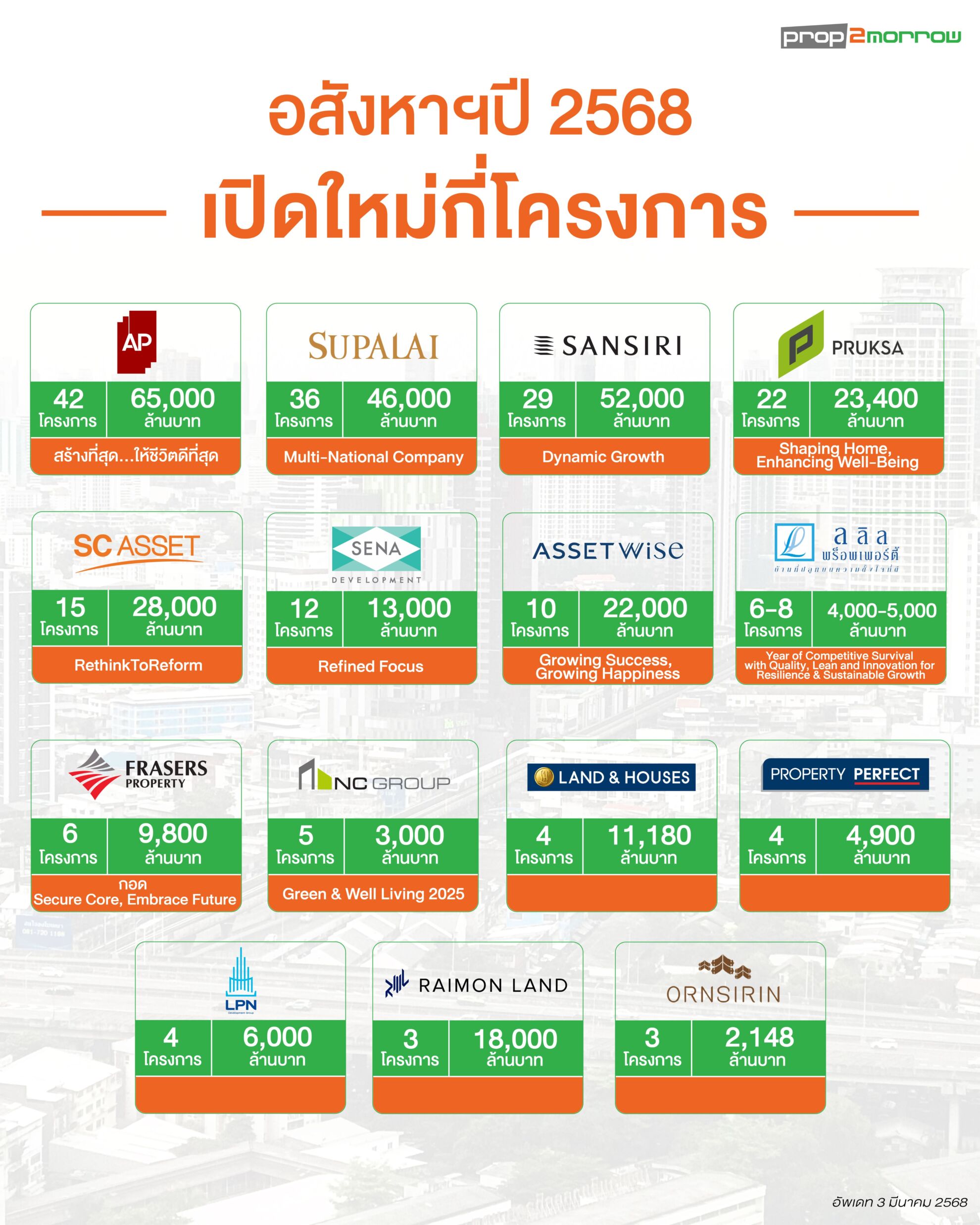 Read more about the article โครงการเปิดใหม่ปี 2568