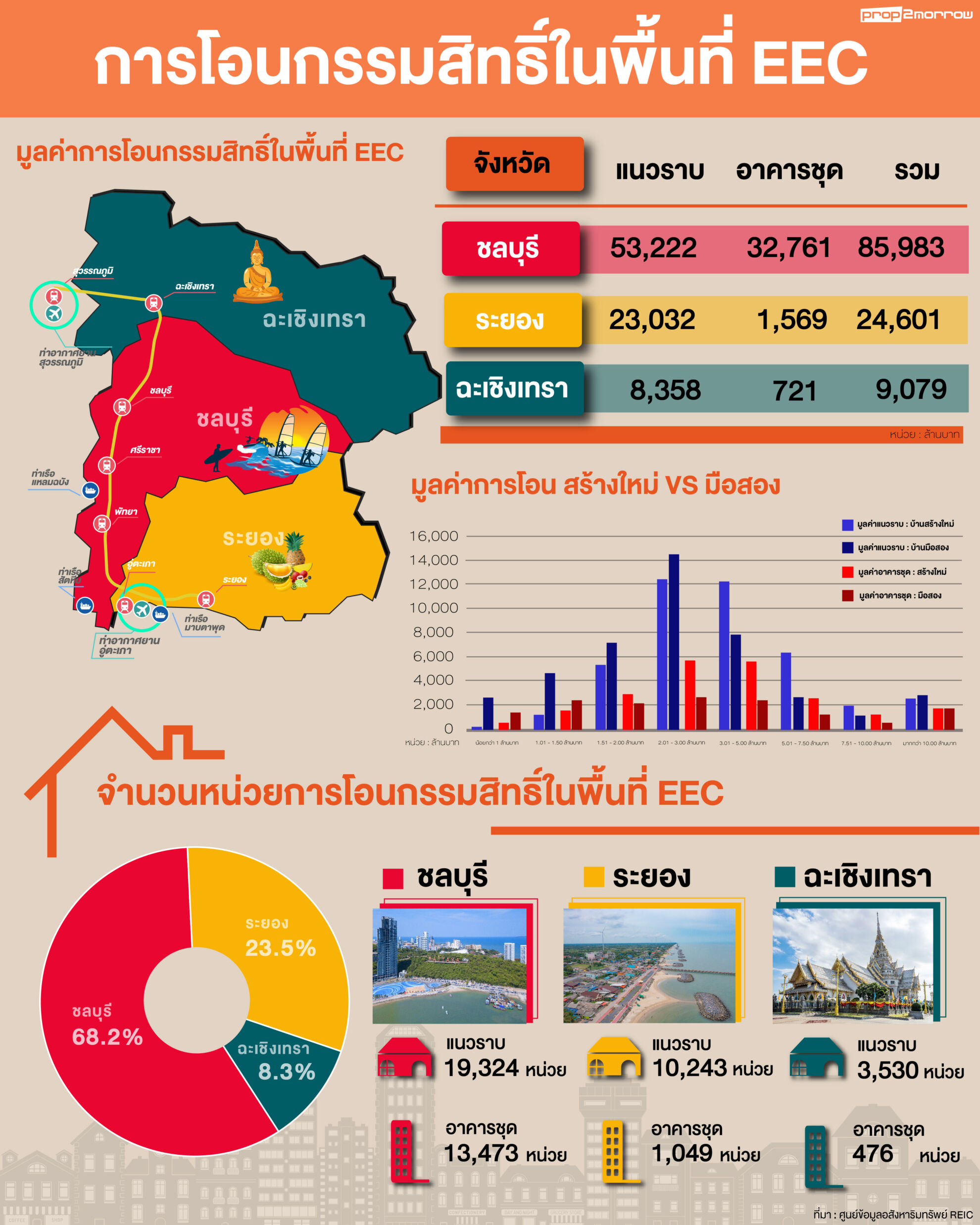 Read more about the article การโอนกรรมสิทธิ์ที่อยู่อาศัยในพื้นที่ EEC ปี 2567