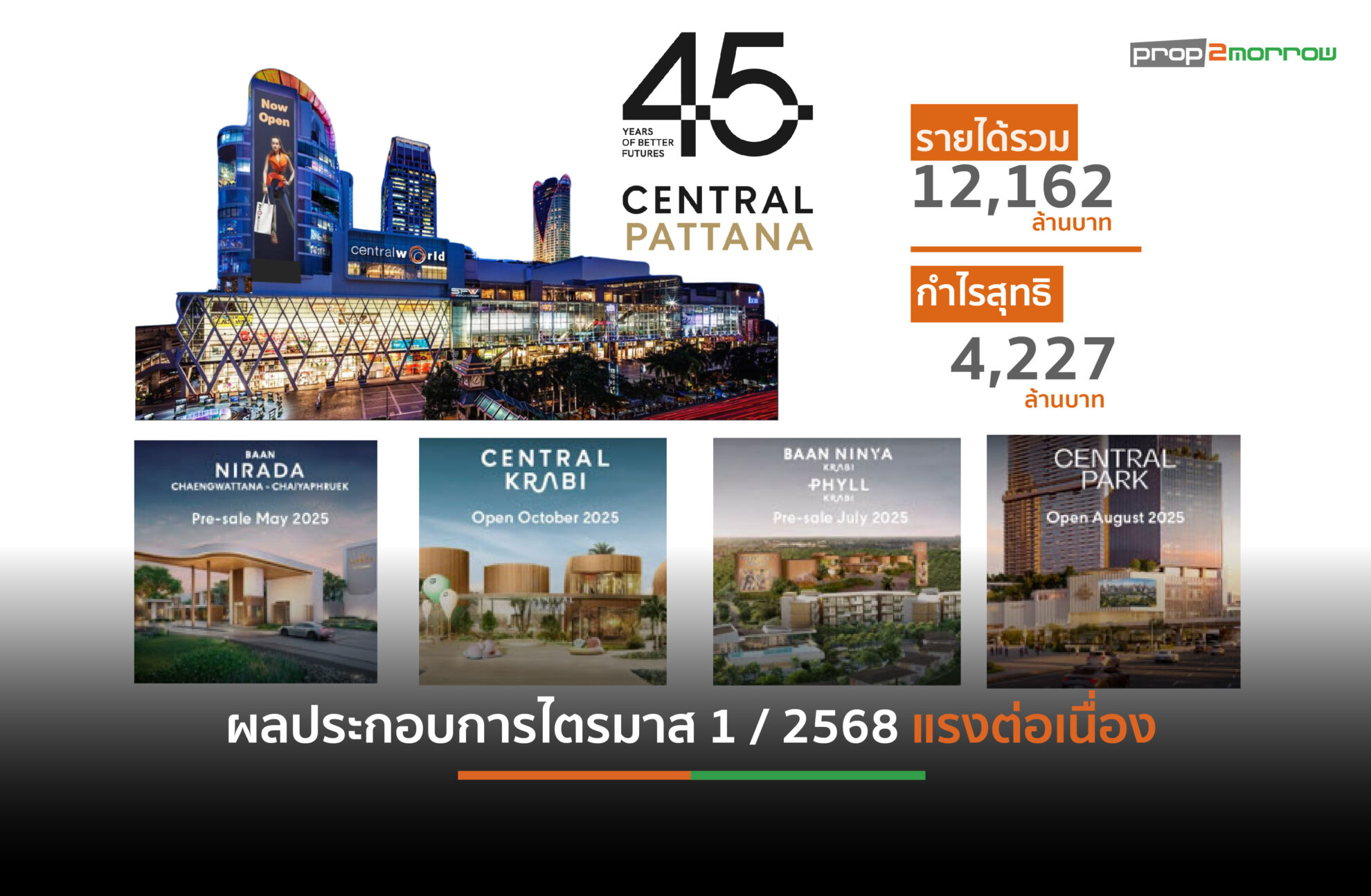 Read more about the article เซ็นทรัลพัฒนากวาดรายได้Q1กว่า 1.2 หมื่นล้านบาทจากธุรกิจให้เช่า-บริการและโรงแรม