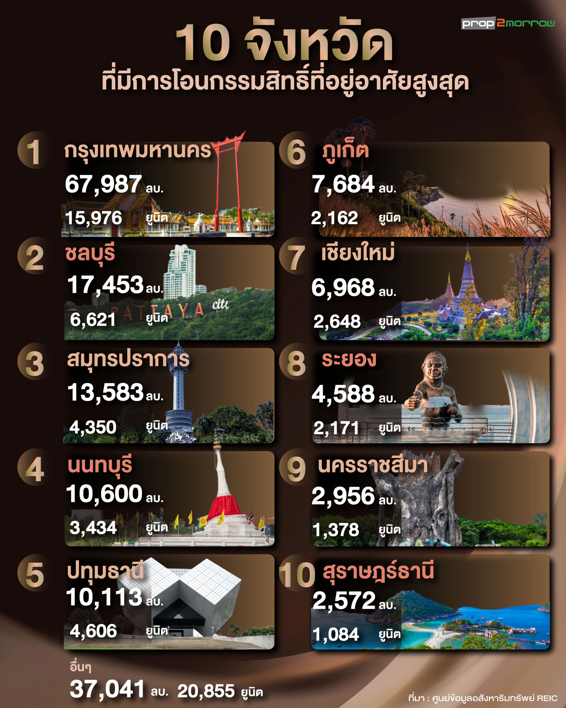 Read more about the article 10 จังหวัดที่มีการโอนกรรมสิทธิ์ที่อยู่อาศัยสูงสุด
