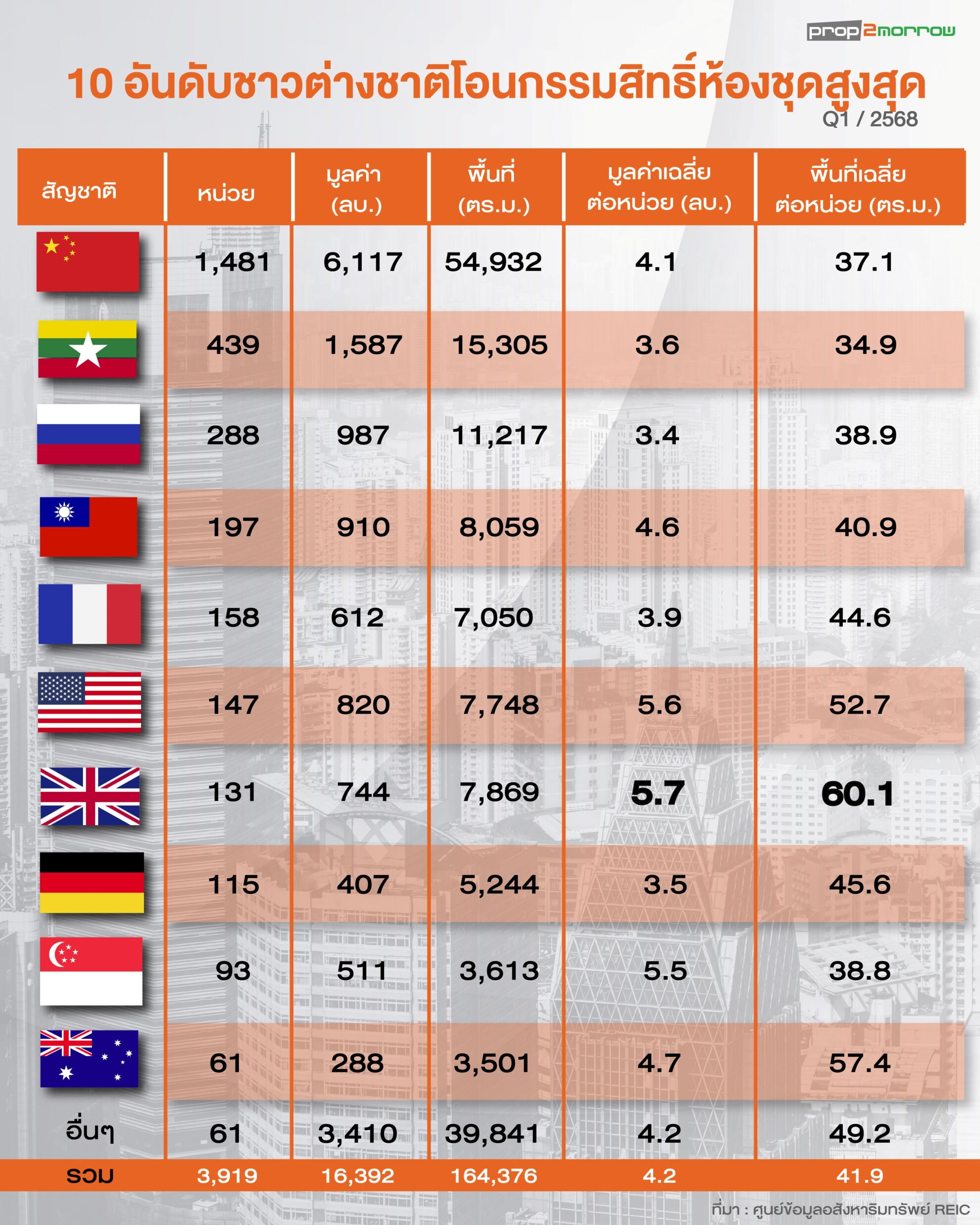 Read more about the article 10 อันดับ ชาวต่างชาติโอนกรรมสิทธิ์ห้องชุดสูงสุด ไตรมาส 1/2568