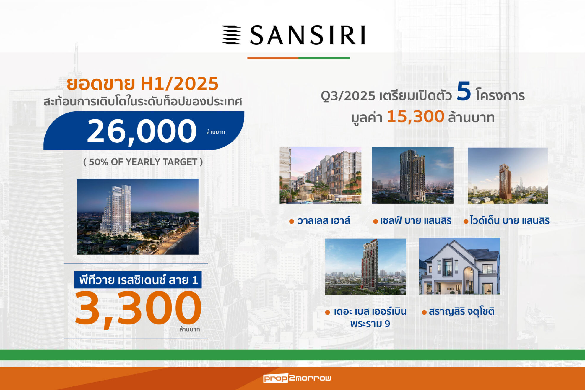 Read more about the article แสนสิริตุนยอดขายครึ่งปีแรก 2.6หมื่นล้านไตรมาส 3ลุยเปิด5โครงการใหม่กว่า1.5 หมื่นล้าน