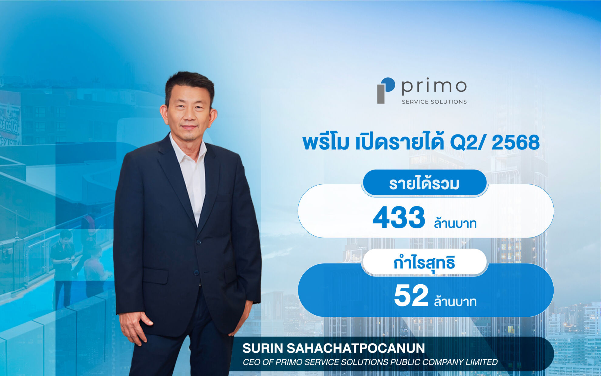 Read more about the article PRI โชว์ผลประกอบการ Q2/68 รายได้ 433 ล้านบาท กำไร 52 ล้านบาท เตรียมจัดทัพบุกภูเก็ตรับตลาดอสังหาฯโต