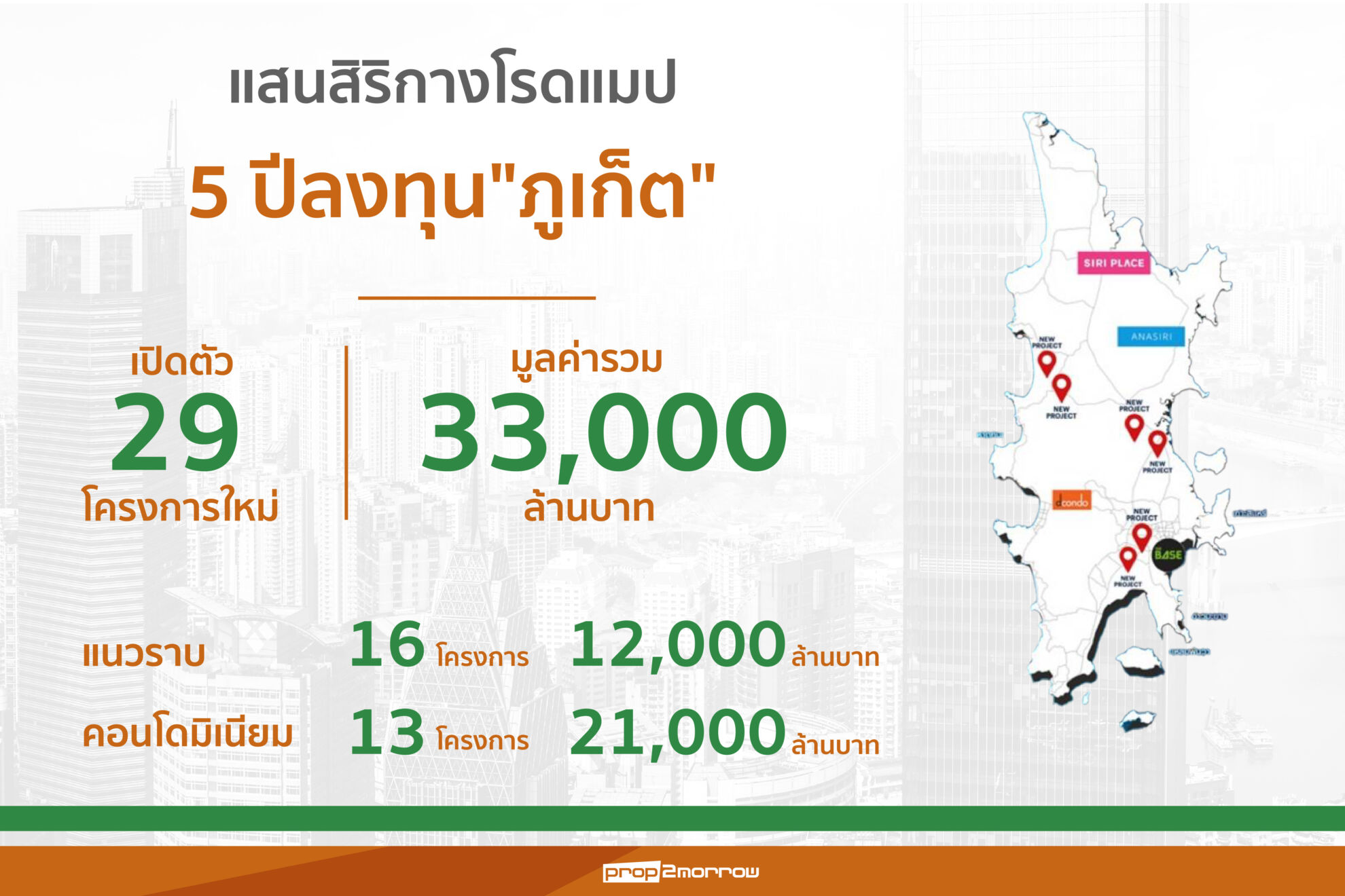Read more about the article แสนสิริกางโรดแมป 5 ปีขยายการลงทุนเกาะภูเก็ตเพิ่ม29 โครงการมูลค่า 33,000 ล้านบาท 