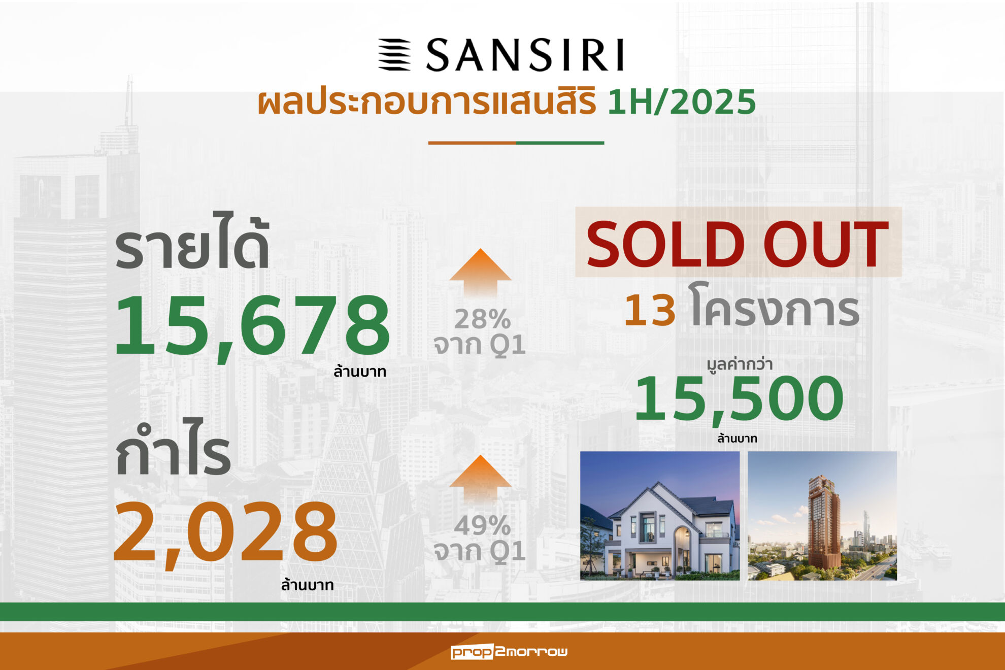 Read more about the article แสนสิริตุนกำไรครึ่งปีแรกทะลุ 2 พันล้าน-ยอดขายรวม 2.6 หมื่นล้าน