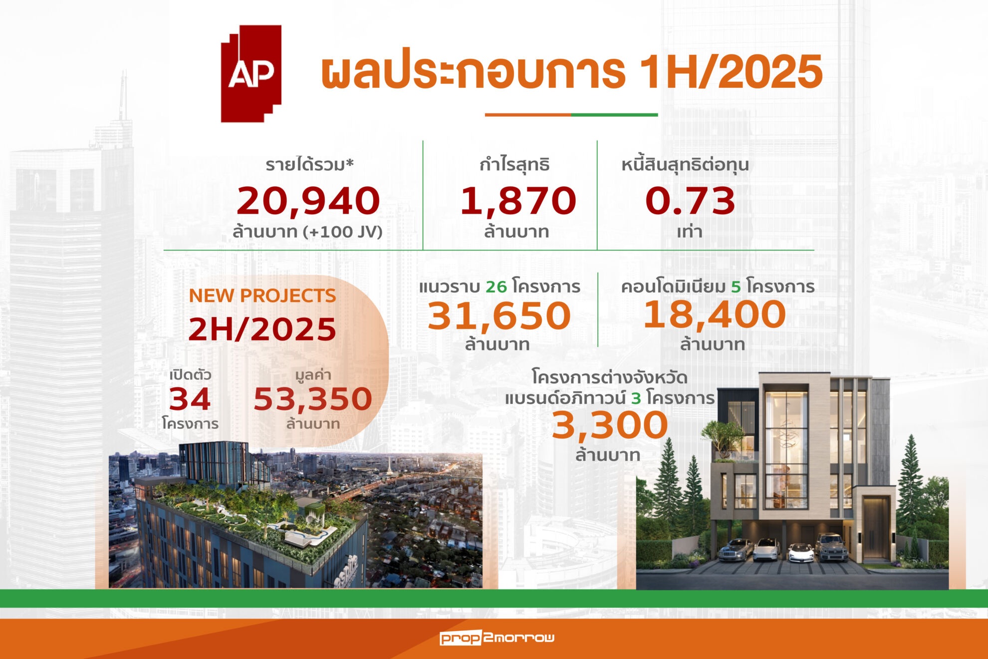 Read more about the article เอพี ไทยแลนด์โชว์รายได้รวมครึ่งปีแรก 20,940 ล้านบาท-กำไร 1,870 ล้าน