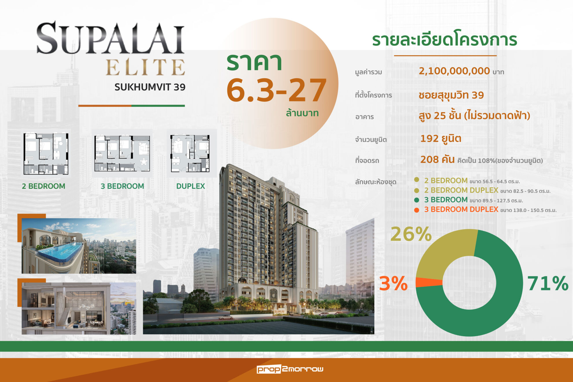 Read more about the article ศุภาลัยเดินหน้าเปิดตัว “SUPALAI ELITE SUKHUMVIT 39” คอนโดฯใจกลางสุขุมวิท 39ราคาเฉลี่ย 1.2แสนบาท/ตร.ม.เริ่ม 6.3ล้านบาท