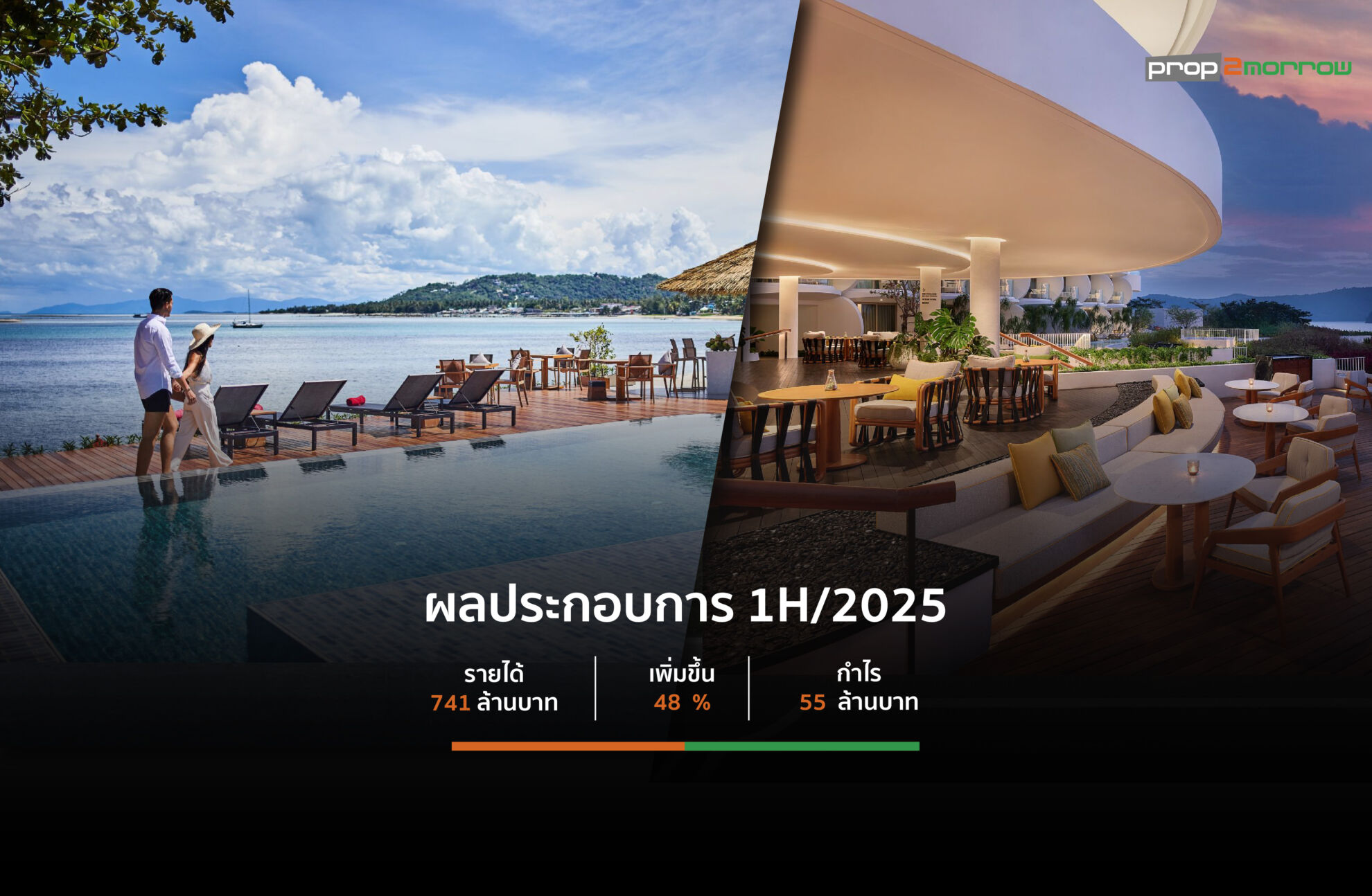 Read more about the article วีรันดา โชว์ผลประกอบการครึ่งปีแรก รายได้รวม 741 ล้านบาท เดินหน้าโอนวิลล่า 300 ล้านบาทภายในครึ่งปีหลัง 2568