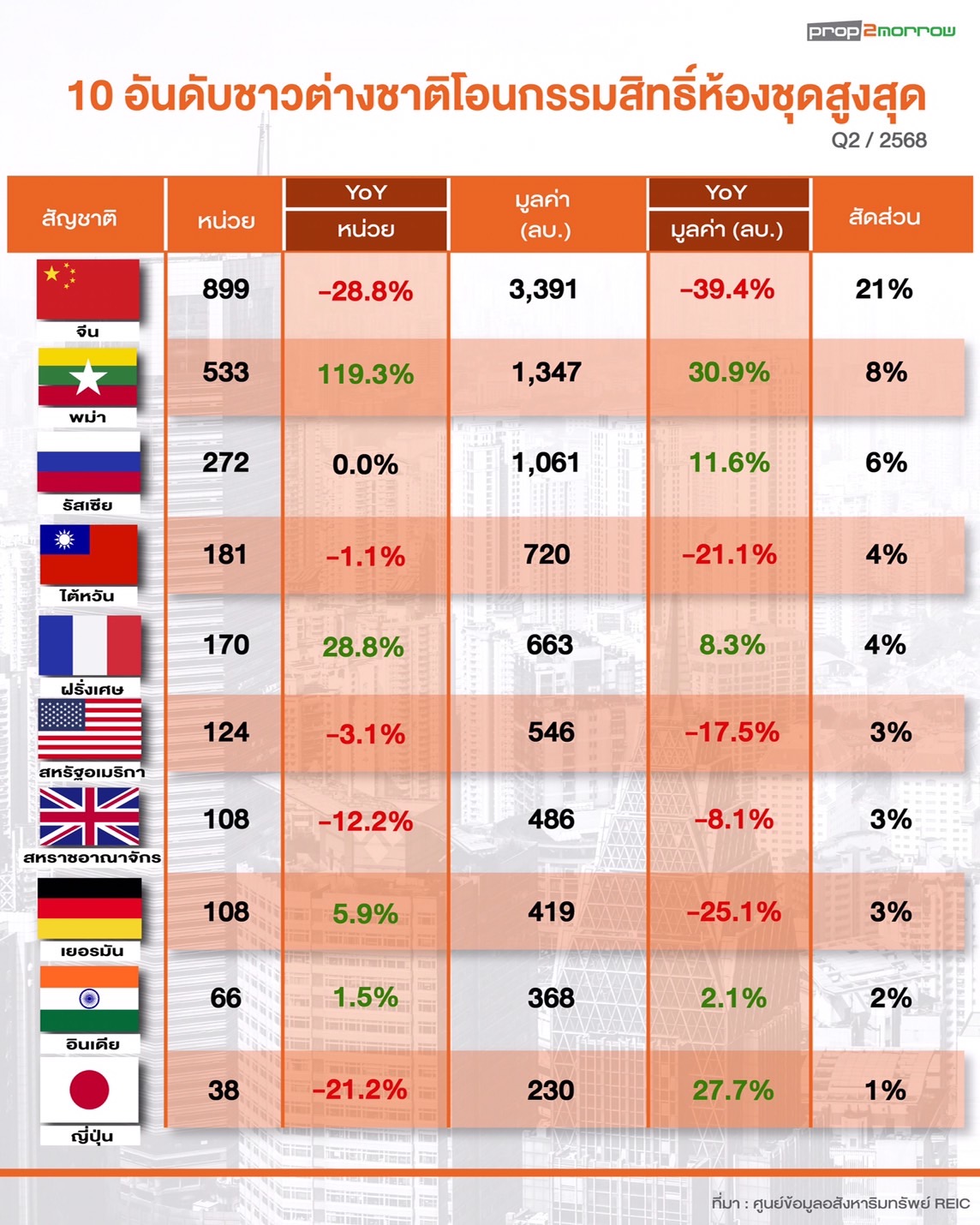 Read more about the article 10 อันดับชาวต่างชาติโอนกรรมสิทธิ์ห้องชุดสูงสุด