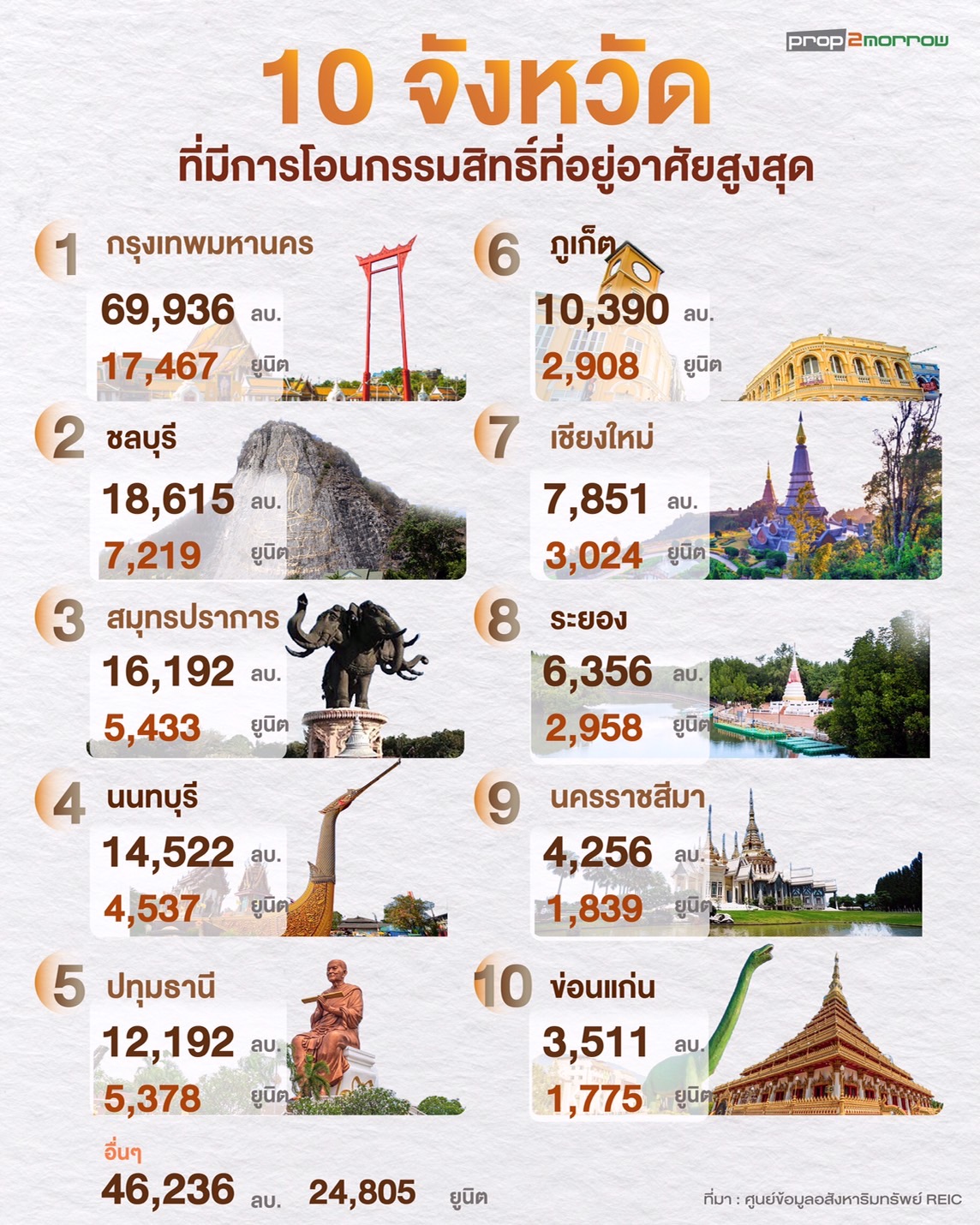 Read more about the article 10 จังหวัดที่มีการโอนกรรมสิทธิ์ที่อยู่อาศัยสูงสุด