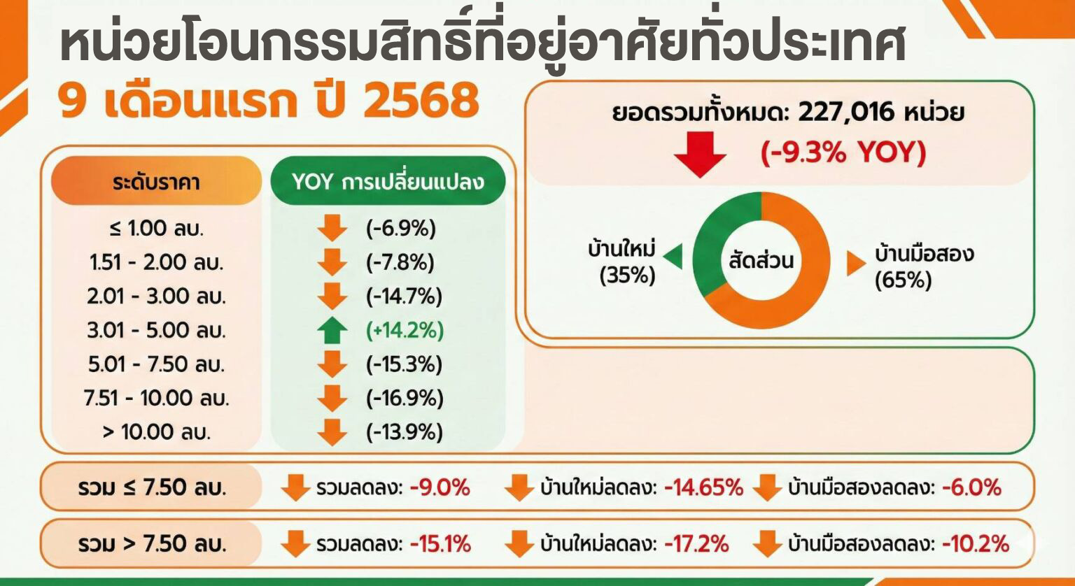 Read more about the article ศูนย์ข้อมูลอสังหาฯชี้กำลังซื้อยังฟื้นตัวไม่เต็มที่ กระทบยอดโอนกรรมสิทธิ์ที่อยู่อาศัยทั่วประเทศปี’68ติดลบอยู่ที่ 322,500 ยูนิต
