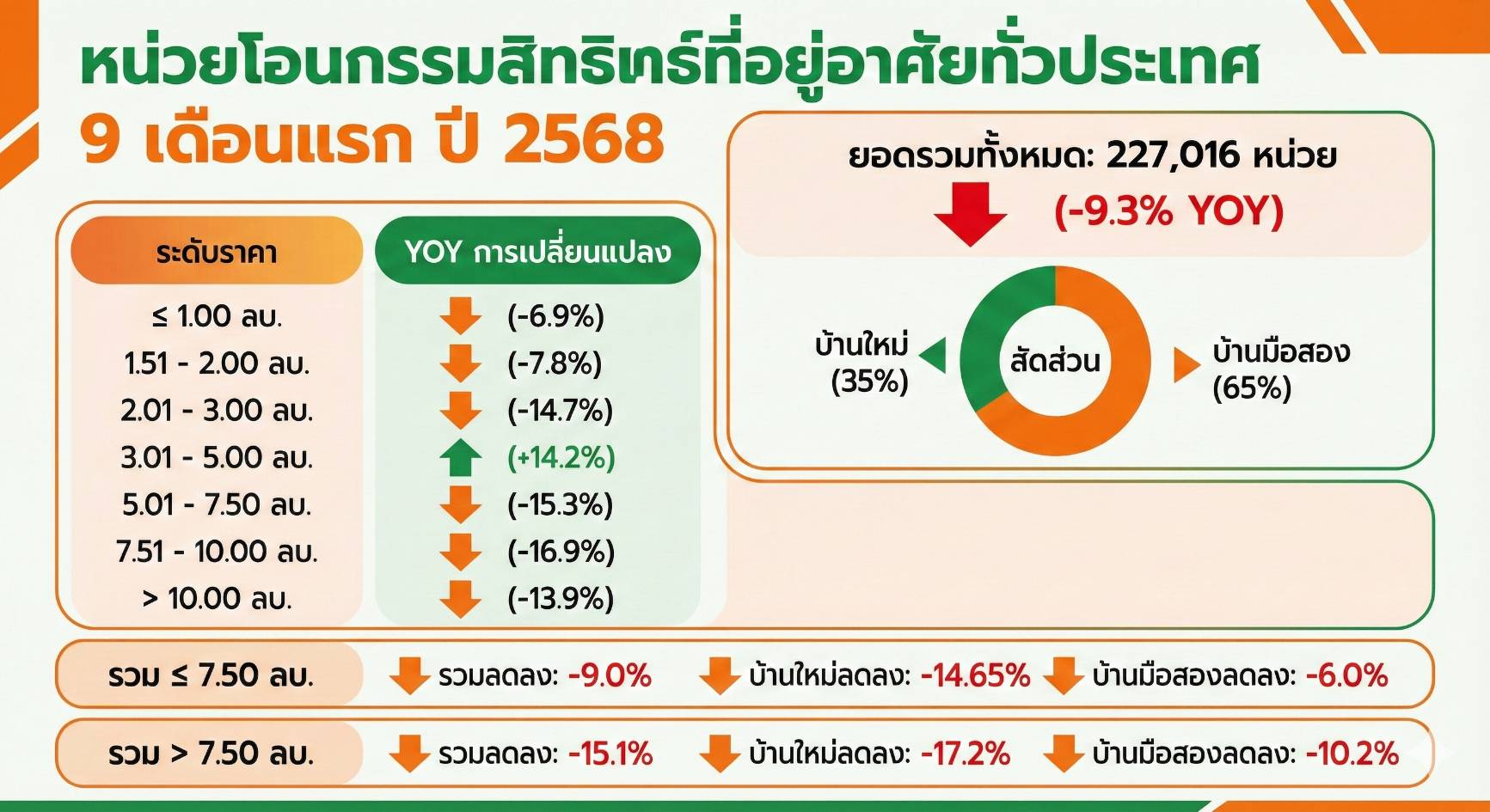 Read more about the article ศูนย์ข้อมูลอสังหาฯชี้กำลังซื้อยังฟื้นตัวไม่เต็มที่ กระทบยอดโอนกรรมสิทธิ์ที่อยู่อาศัยทั่วประเทศปี’68ติดลบอยู่ที่ 322,500 ยูนิต