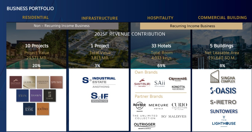 Read more about the article “สิงห์ เอสเตท” เปิดทิศทางขับเคลื่อน 4 แกนหลักสร้างธุรกิที่สมดุล เน้นธุรกิจที่มีรายได้ต่อเนื่องทั้งโรงแรม-ออฟฟิศ