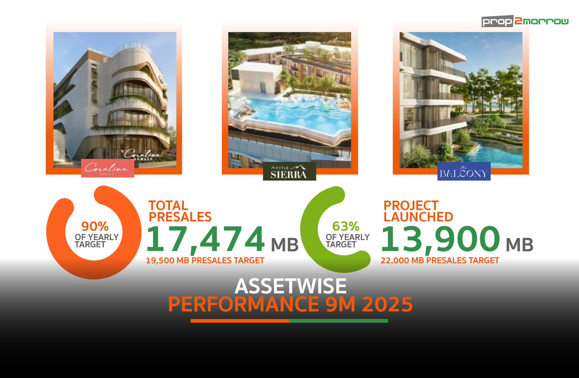 Read more about the article แอสเซทไวส์ โชว์ผลประกอบการ 9 เดือนแรกปี’68 กวาดรายได้ 6,250 ล้านบาท ลุยเปิด 3 โครงการใหม่ในภูเก็ตรับไฮซีซั่น