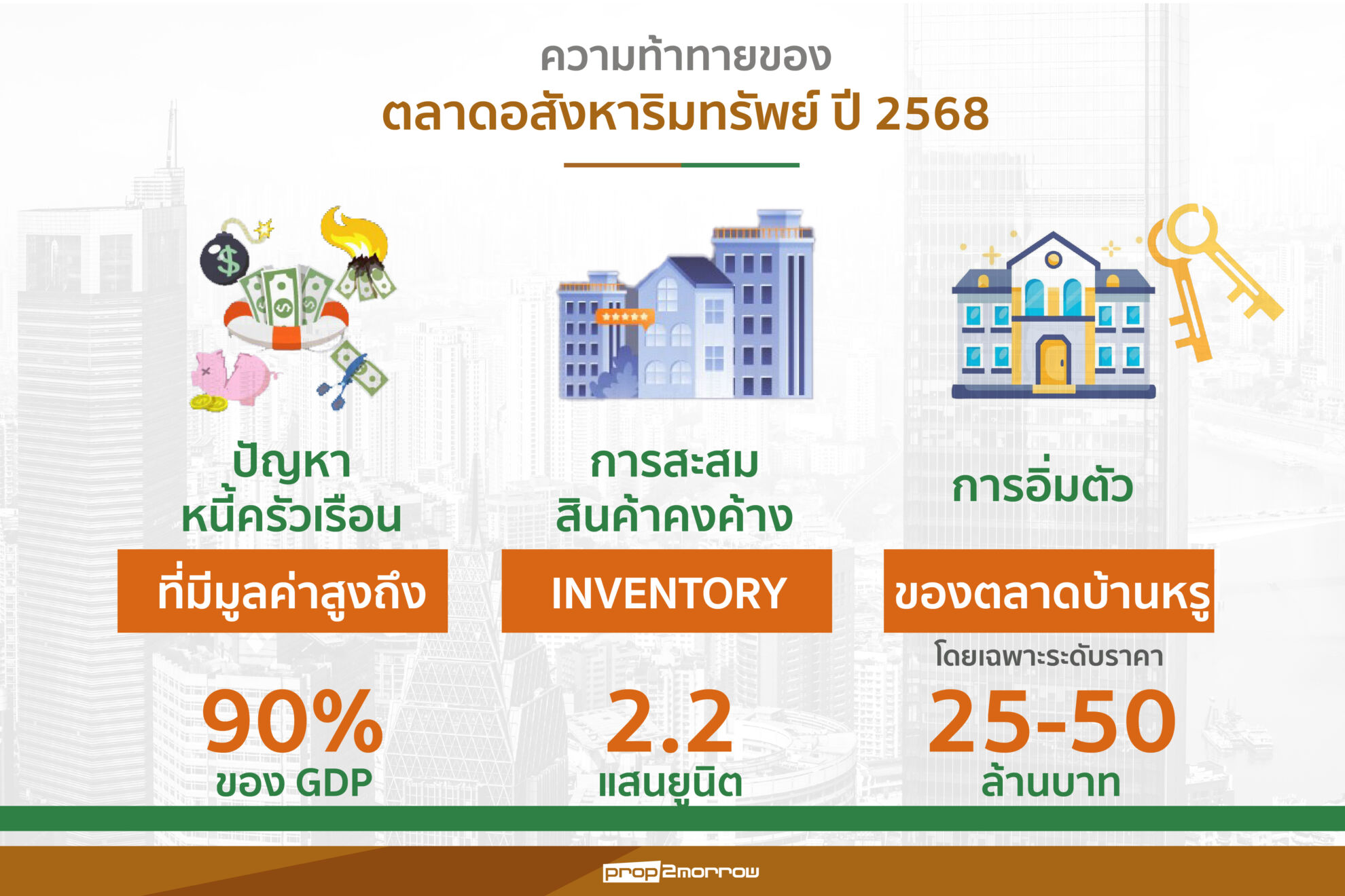 Read more about the article KKPชี้อสังหาฯฟื้นตัวช้า-กำลังซื้อหดตัวแรง ลูกค้ากู้ไม่ผ่านพุ่งนำบ้านกลับมาขายซ้ำ 3-5รอบ