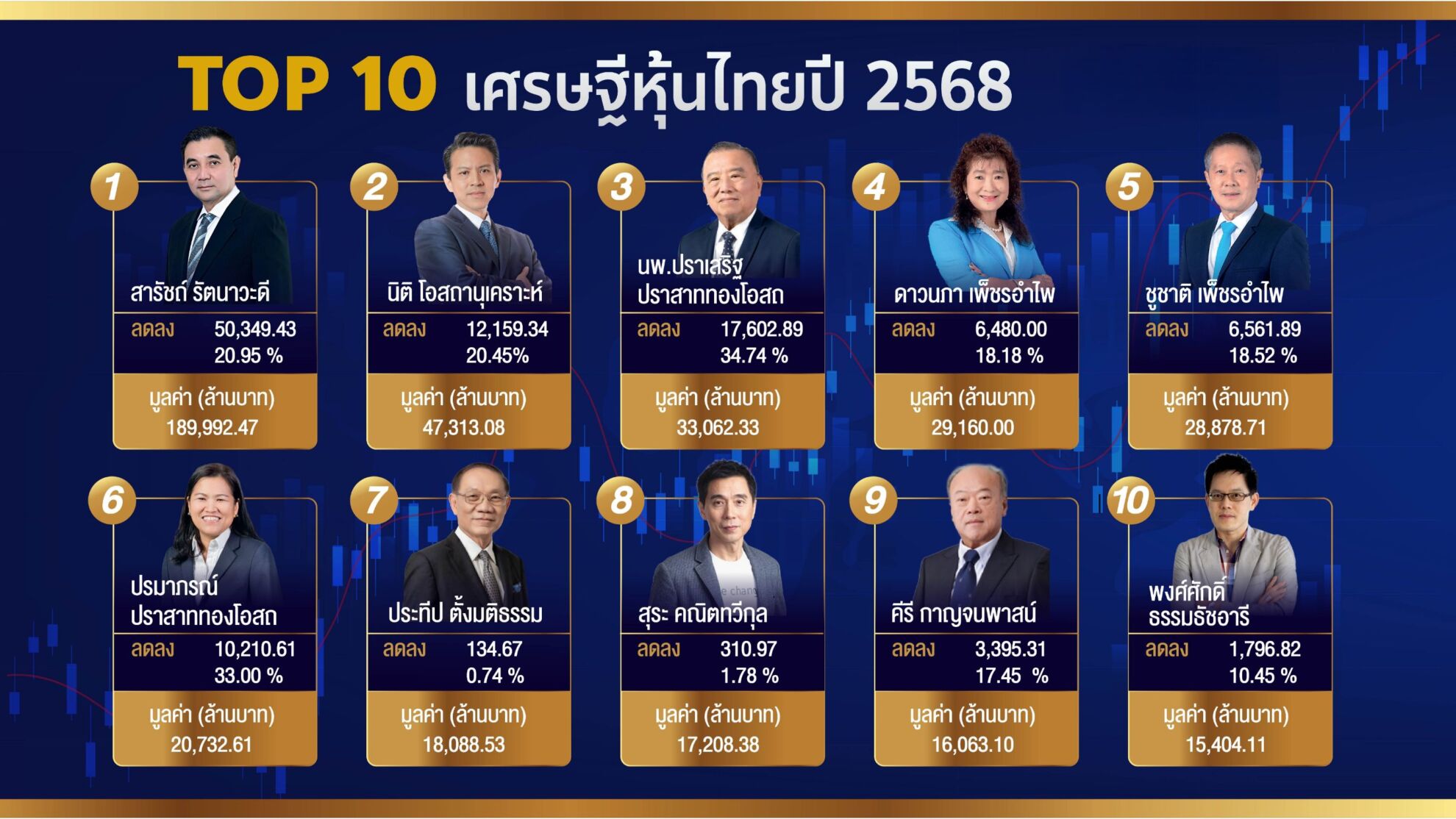 Read more about the article เปิดโผ TOP 10 เศรษฐีหุ้นไทย ปี 2568 “สารัชถ์ รัตนาวะดี” ครองแชมป์ 7 ปีซ้อน
