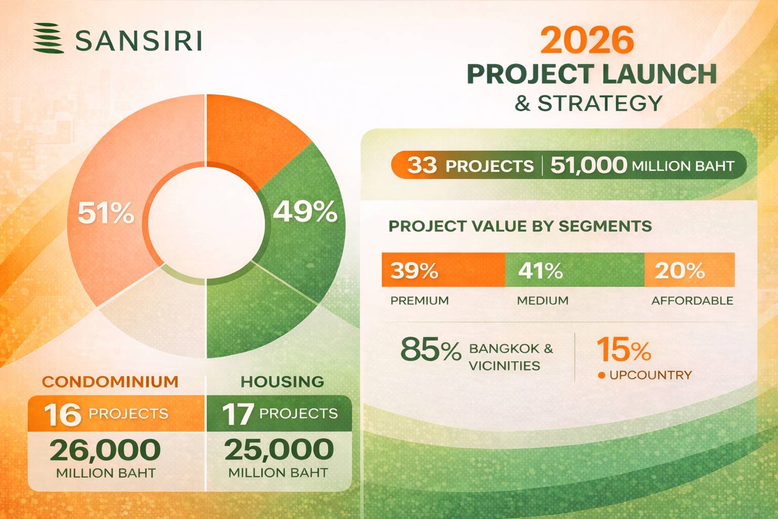 Read more about the article แสนสิริเปิดแผนปี’69 ครองเบอร์ 1 อสังหาฯเปิดโครงการใหม่กว่า 51,000 ล้านบาทโฟกัสตลาดระดับ Medium