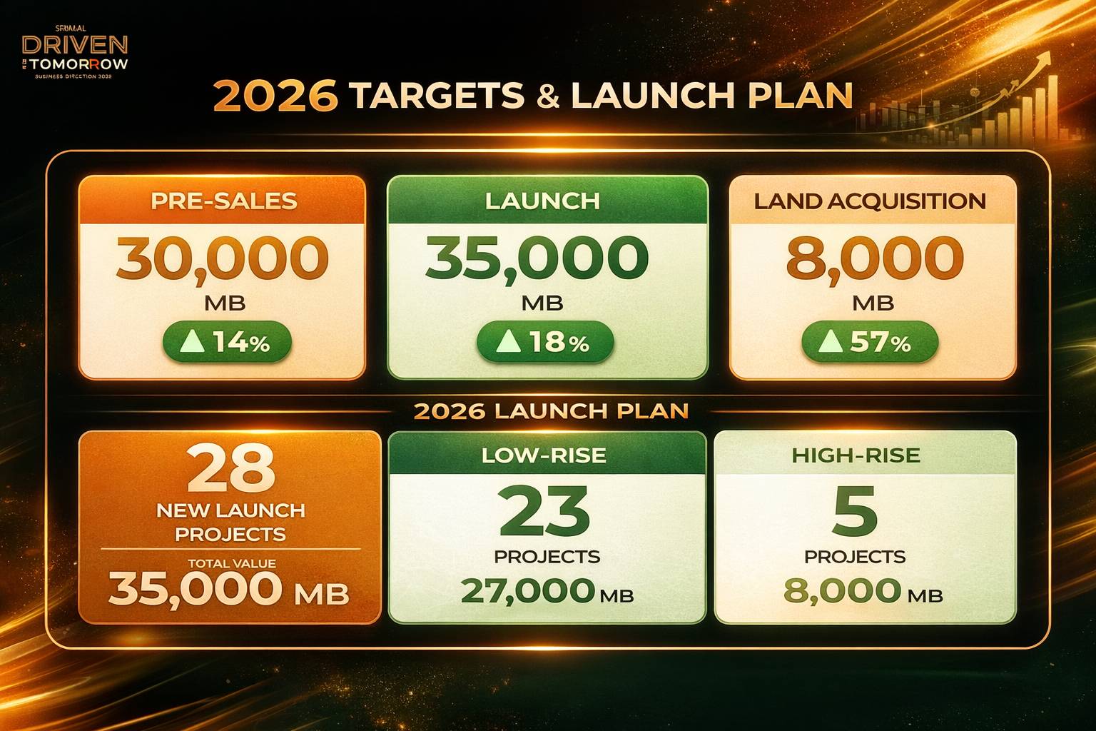 Read more about the article ศุภาลัยฝ่าวงล้อมโจทย์ยากอสังหาฯปี69เปิด 28 โครงการใหม่มูลค่า 3.5หมื่นล้าน