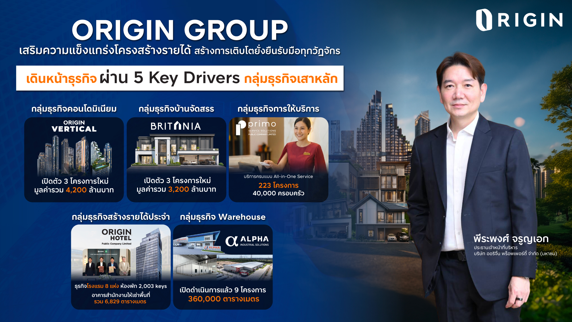 Read more about the article ORIGIN GROUP เดินหน้าธุรกิจ ผ่าน 5 Key Drivers ฝ่าคลื่นเศรษฐกิจซบ ปรับพอร์ต–รัดกุม-ยืดหยุ่น สร้างการเติบโตยั่งยืน รับมือทุกวัฏจักร