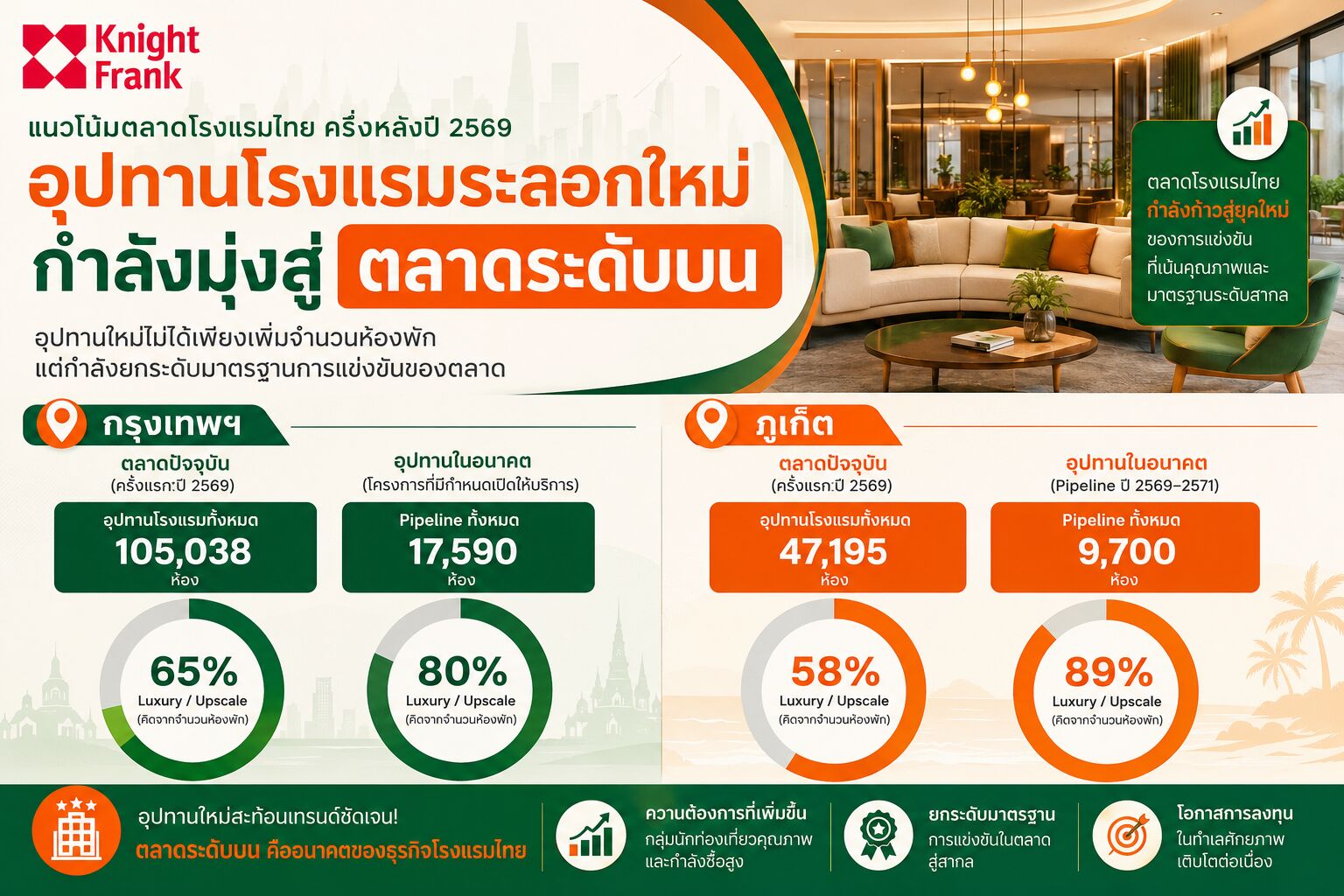 Read more about the article ตลาดโรงแรมระดับบนกรุงเทพฯ-ภูเก็ตเปลี่ยนเกมการแข่งขันยกระดับมาตรฐานใหม่